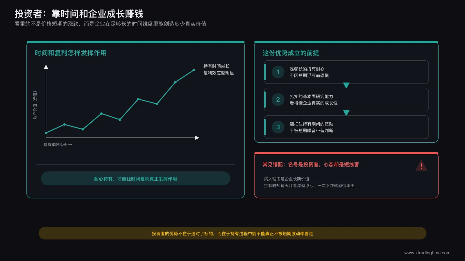 投资者依靠长期持有企业成长时间复利获取收益的示意图