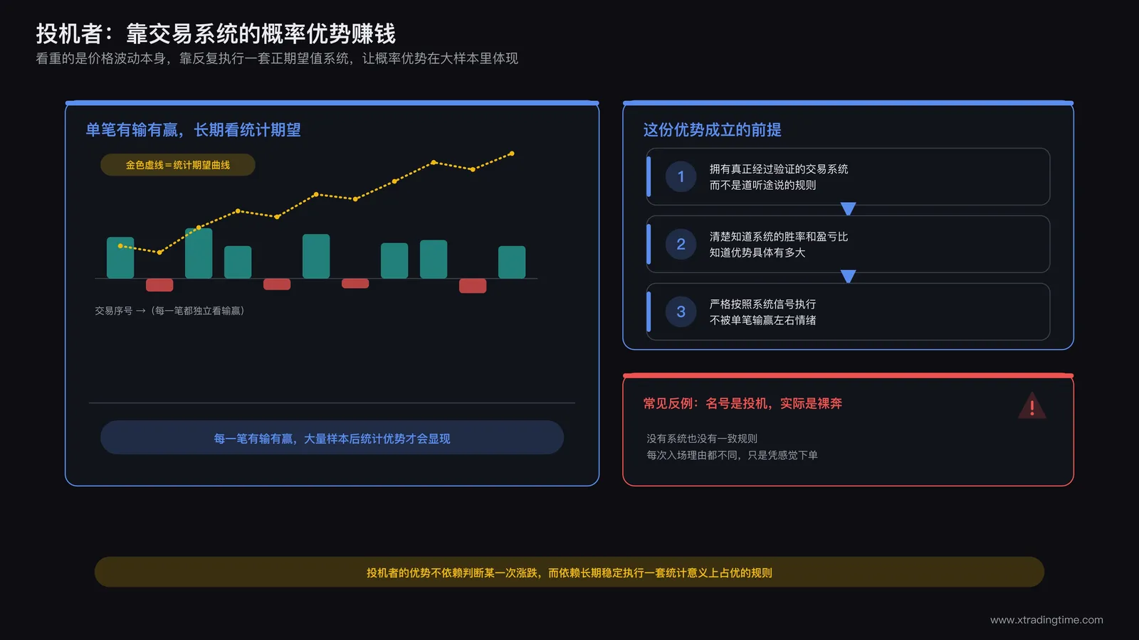 投机者依靠交易系统概率优势长期反复执行获取正期望的示意图