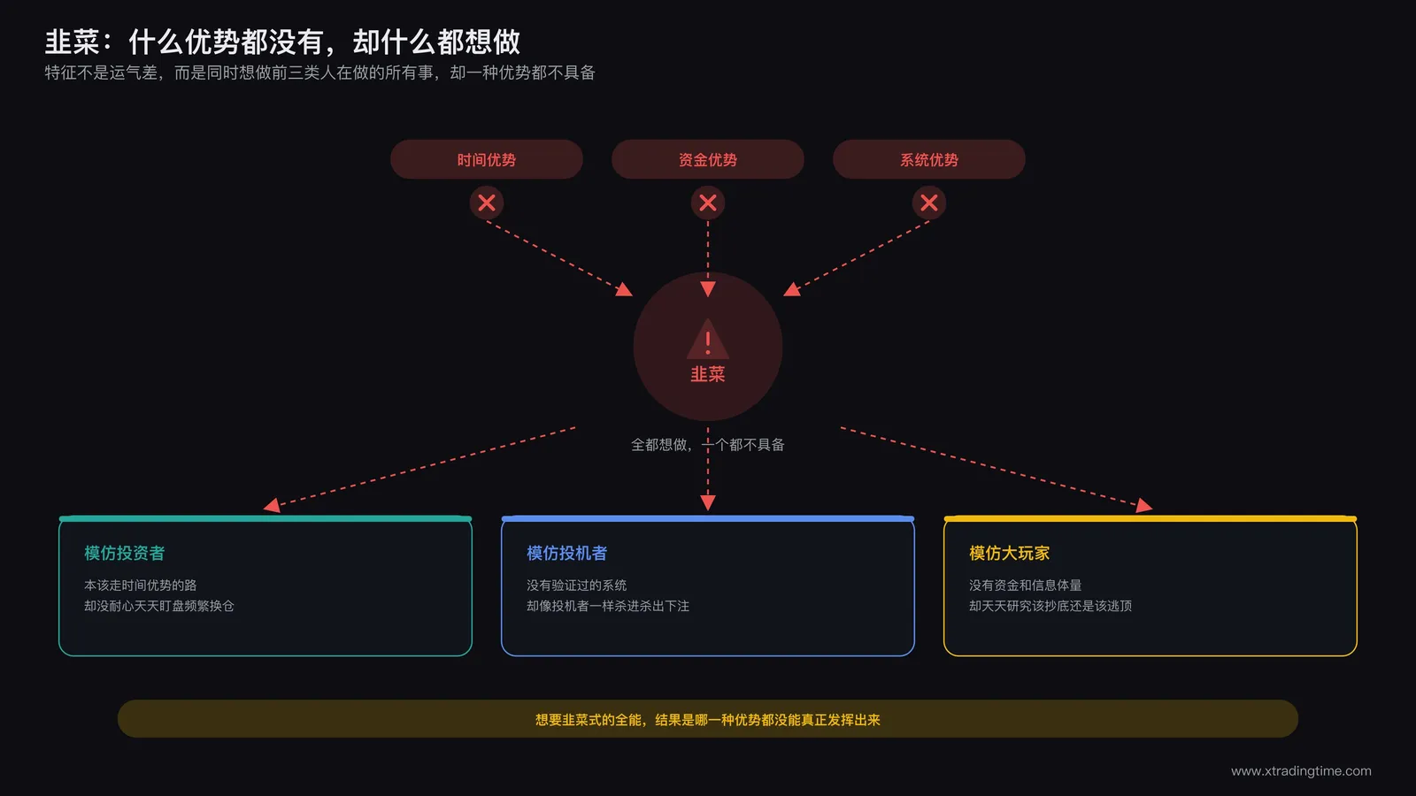 韭菜同时缺乏时间优势资金优势系统优势却盲目参与各类操作的示意图