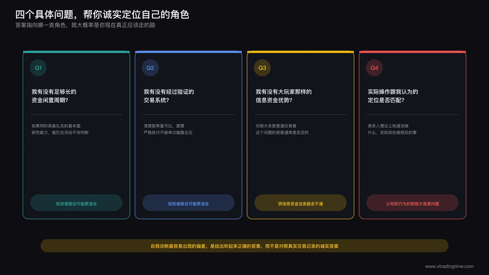 交易者自我定位诊断的四个具体问题清单示意图