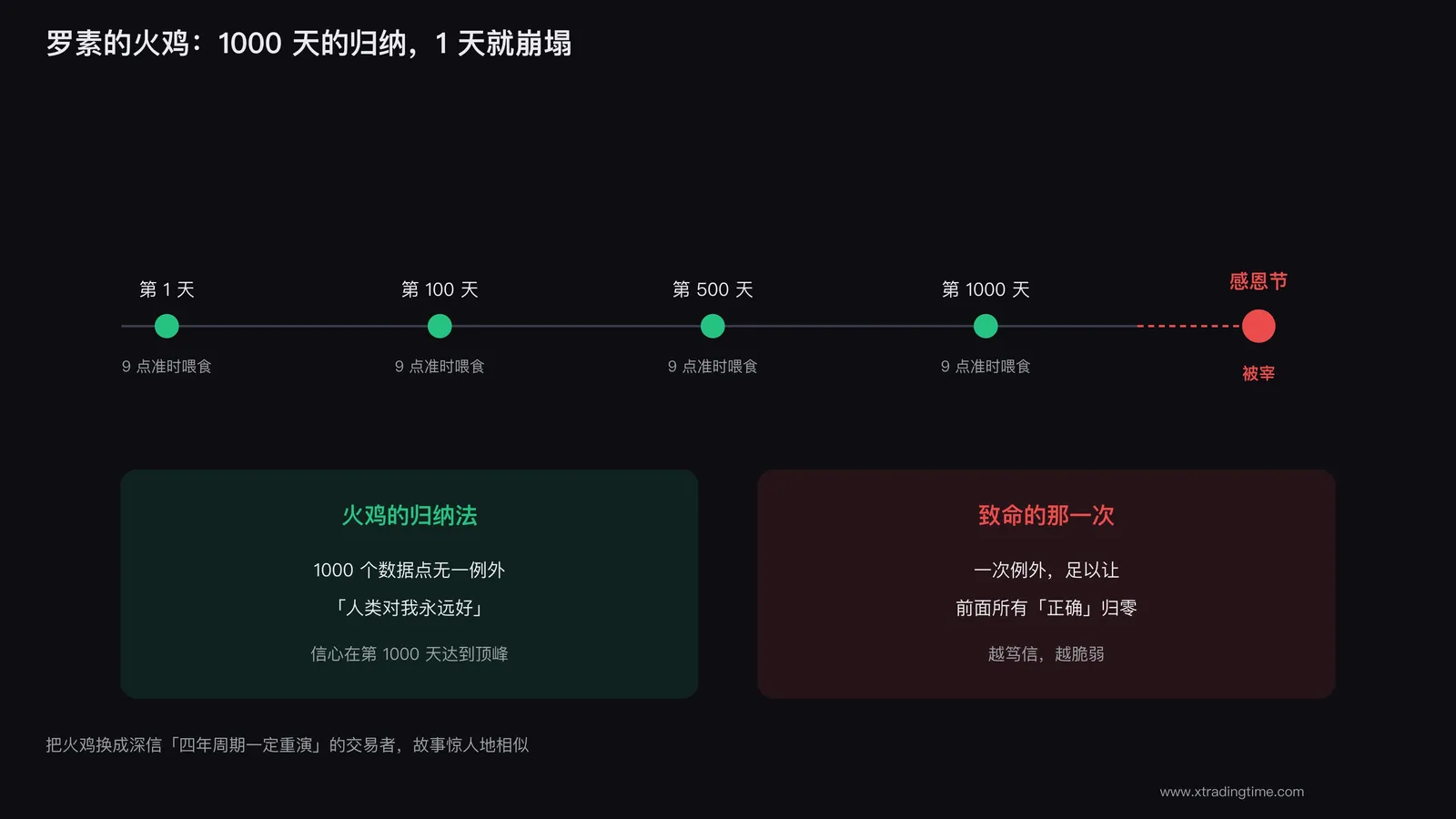 罗素的火鸡寓言