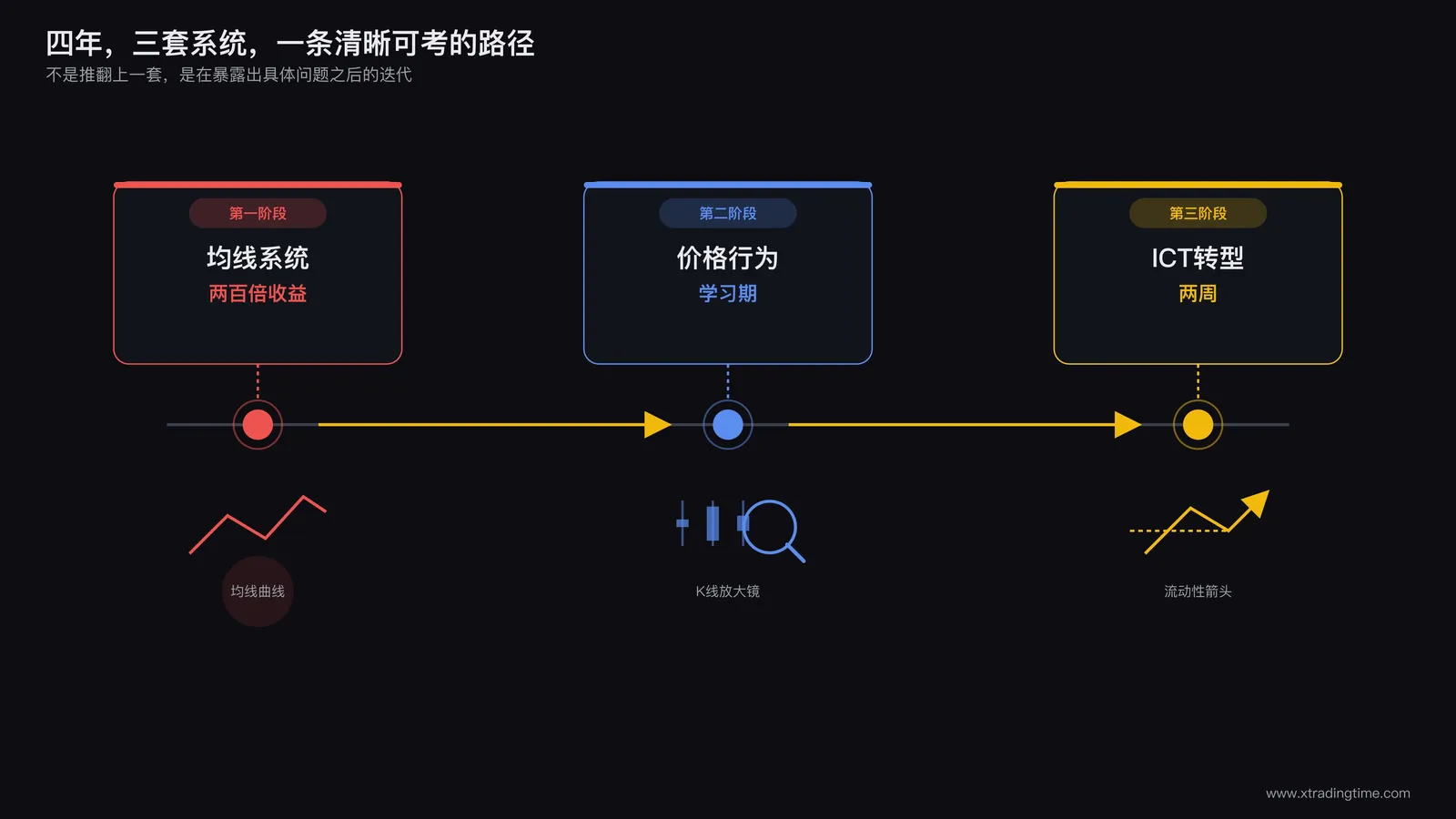 交易系统四年迭代时间轴：从左到右三个阶段节点，第一阶段标注均线系统与两百倍收益，第二阶段标注价格行为学习期，第三阶段标注ICT转型两周，每个节点下方配一个小图标分别是均线曲线、K线放大镜、流动性箭头