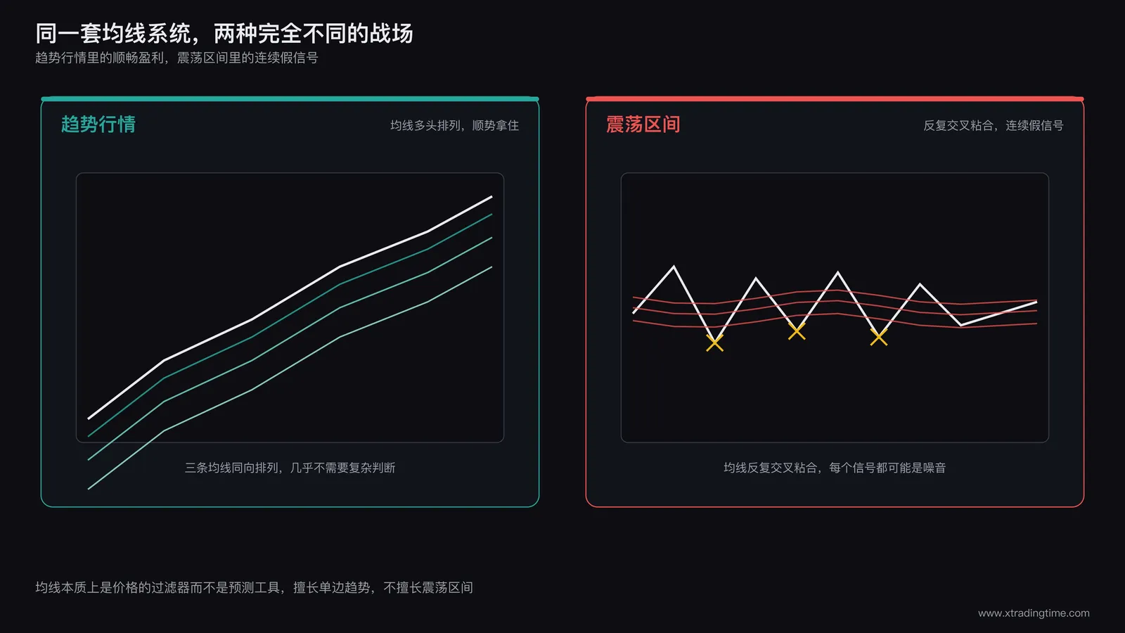 均线系统优劣对照图：左侧展示一段流畅上涨趋势中均线多头排列带来的顺畅盈利路径，右侧展示同一均线系统在震荡区间内反复交叉粘合产生的连续假信号，两侧用对比色区分