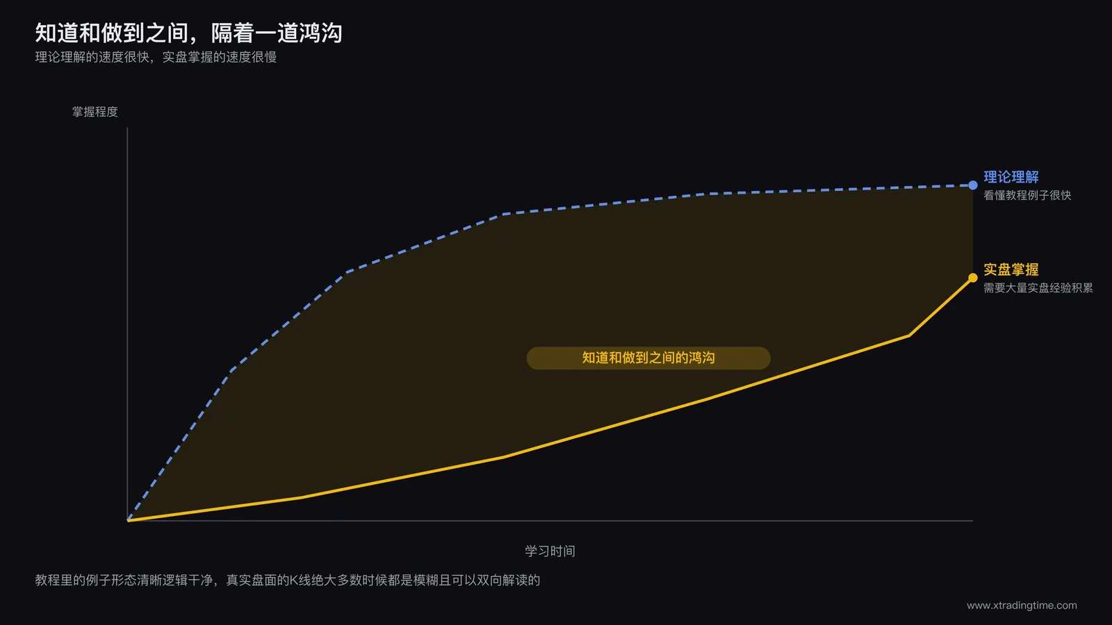 价格行为学习曲线图：一条虚线代表理论理解速度快速上升，一条实线代表实盘掌握速度缓慢爬升，两条线之间的巨大缺口用阴影标注为"知道和做到之间的鸿沟"