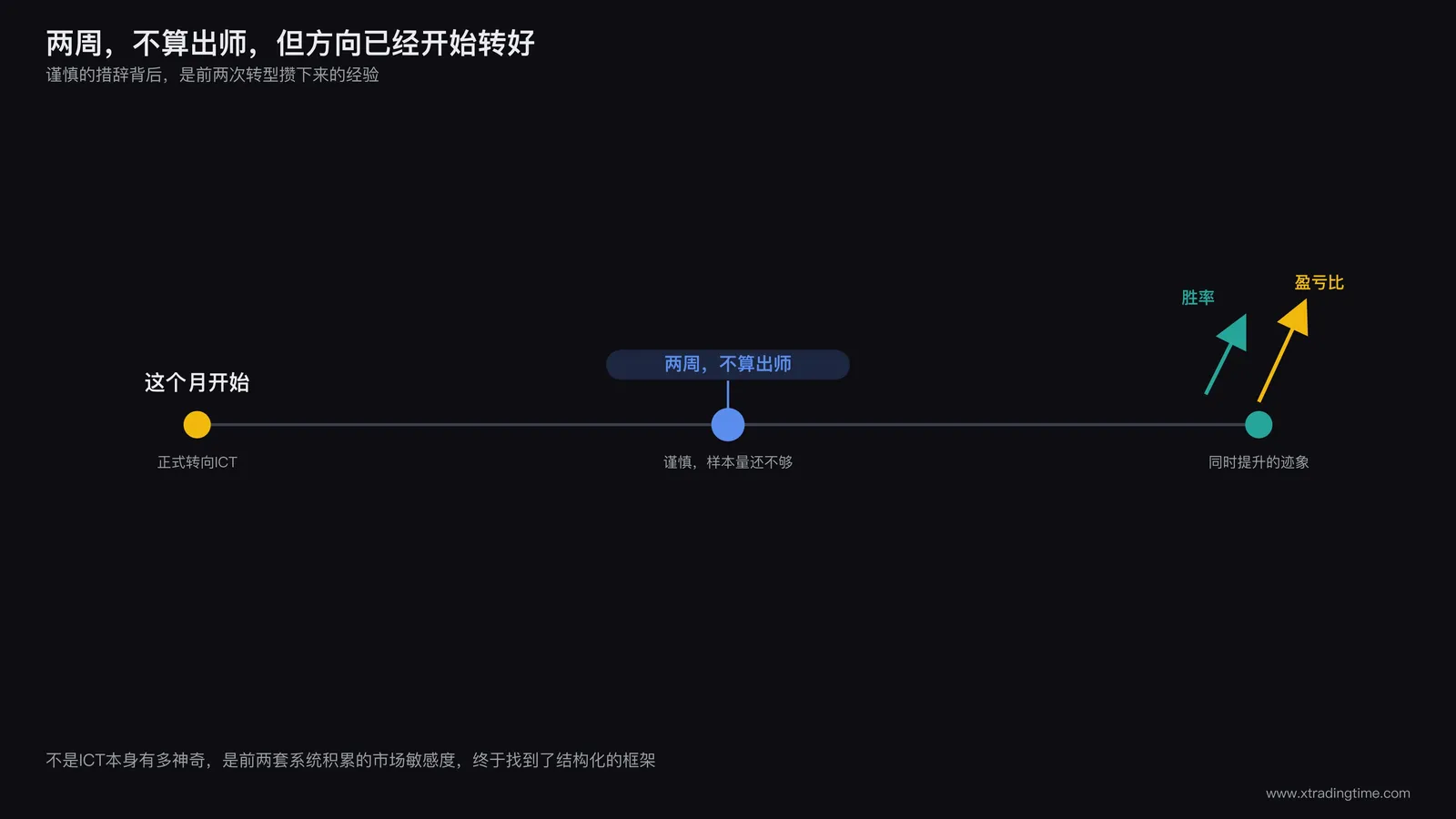 ICT转型时间线：起点标注"这个月开始"，中间节点标注"两周，不算出师"，终点标注胜率与盈亏比同时提升的双箭头上升曲线，整体用简洁的时间刻度呈现转型的短周期与见效速度