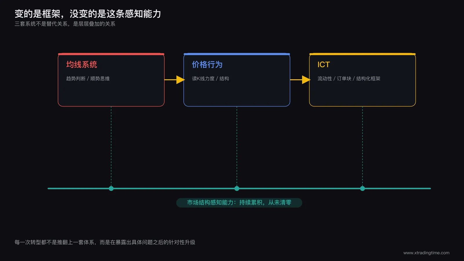 交易系统迭代不变量示意图：三个方框分别代表均线系统、价格行为、ICT，方框之间用箭头连接表示演进关系，方框下方用一条贯穿始终的横线标注"市场结构感知能力"，表示这条能力在三次转型中持续累积而非归零重来