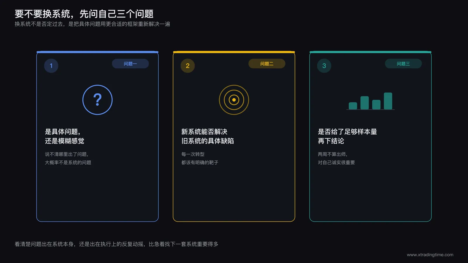 自查清单示意图：一张卡片列出三个自查问题，配对应的小图标，问题一为具体问题还是模糊感觉，问题二为新系统能否解决旧系统的具体缺陷，问题三为是否给了足够样本量再下结论
