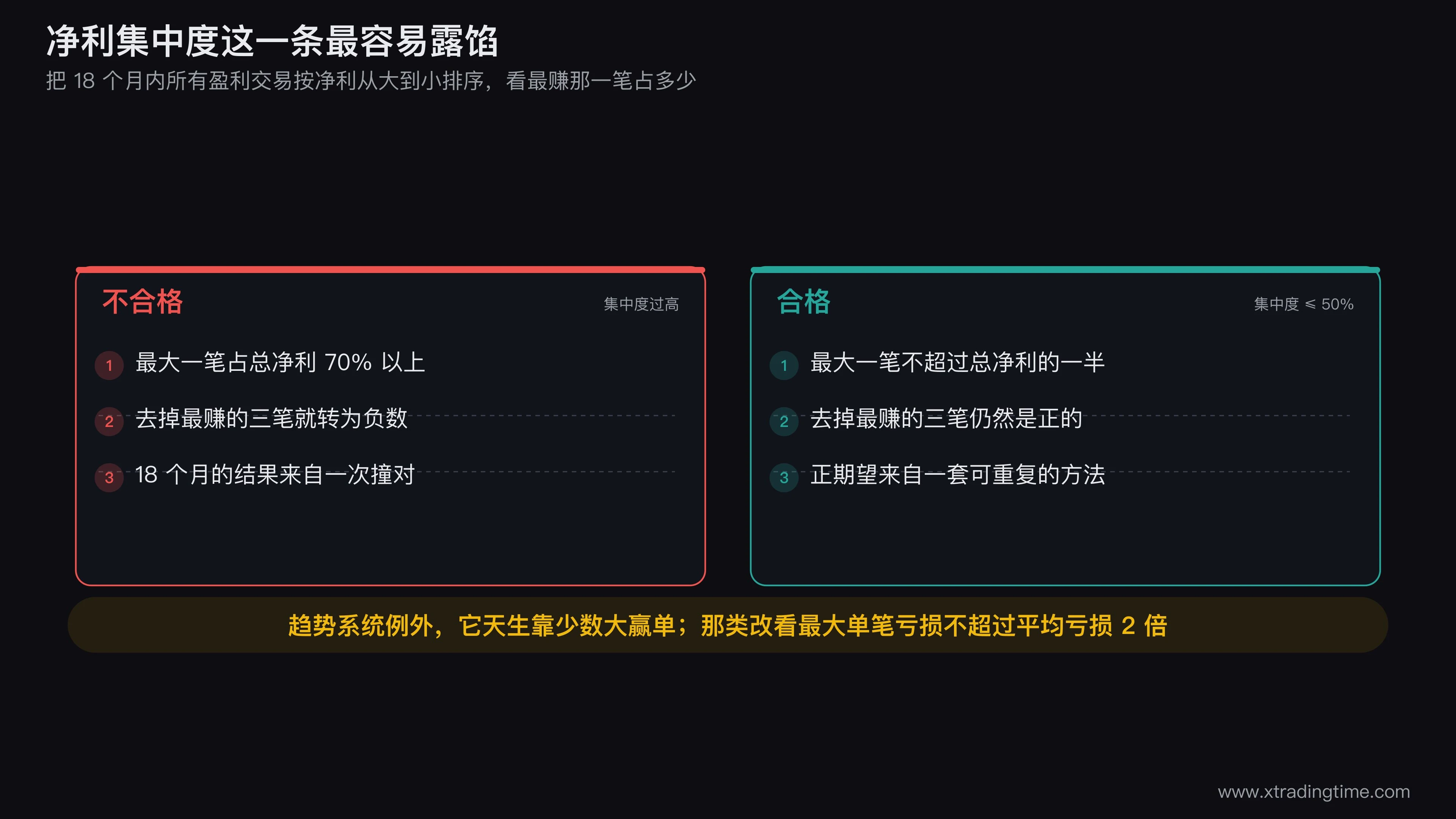 净利集中度检验的两种账户对照图,左侧账户柱状图显示单笔巨额盈利占总净利七成去掉前三笔即转负,右侧账户柱状图显示盈利分布均匀去掉前三笔仍为正,底部单独画趋势跟踪系统的例外情形与亏损端受控的判据