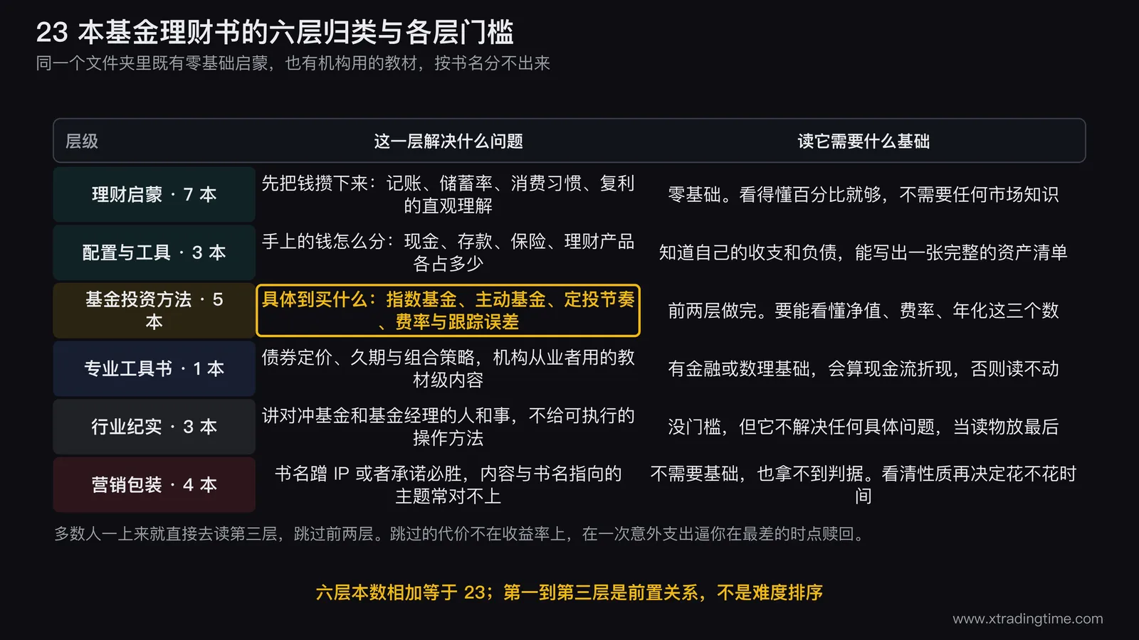 23 本基金理财书的六层归类，每层标明解决什么问题和需要什么基础