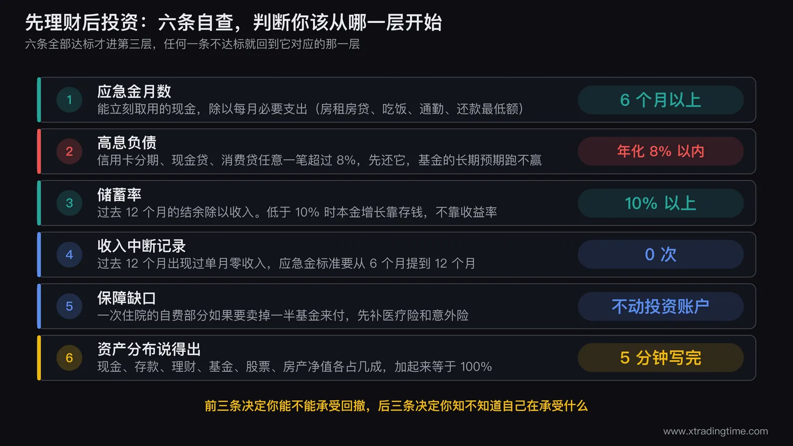 先理财后投资的六条自查清单，含应急金月数、高息负债利率、储蓄率三条硬阈值
