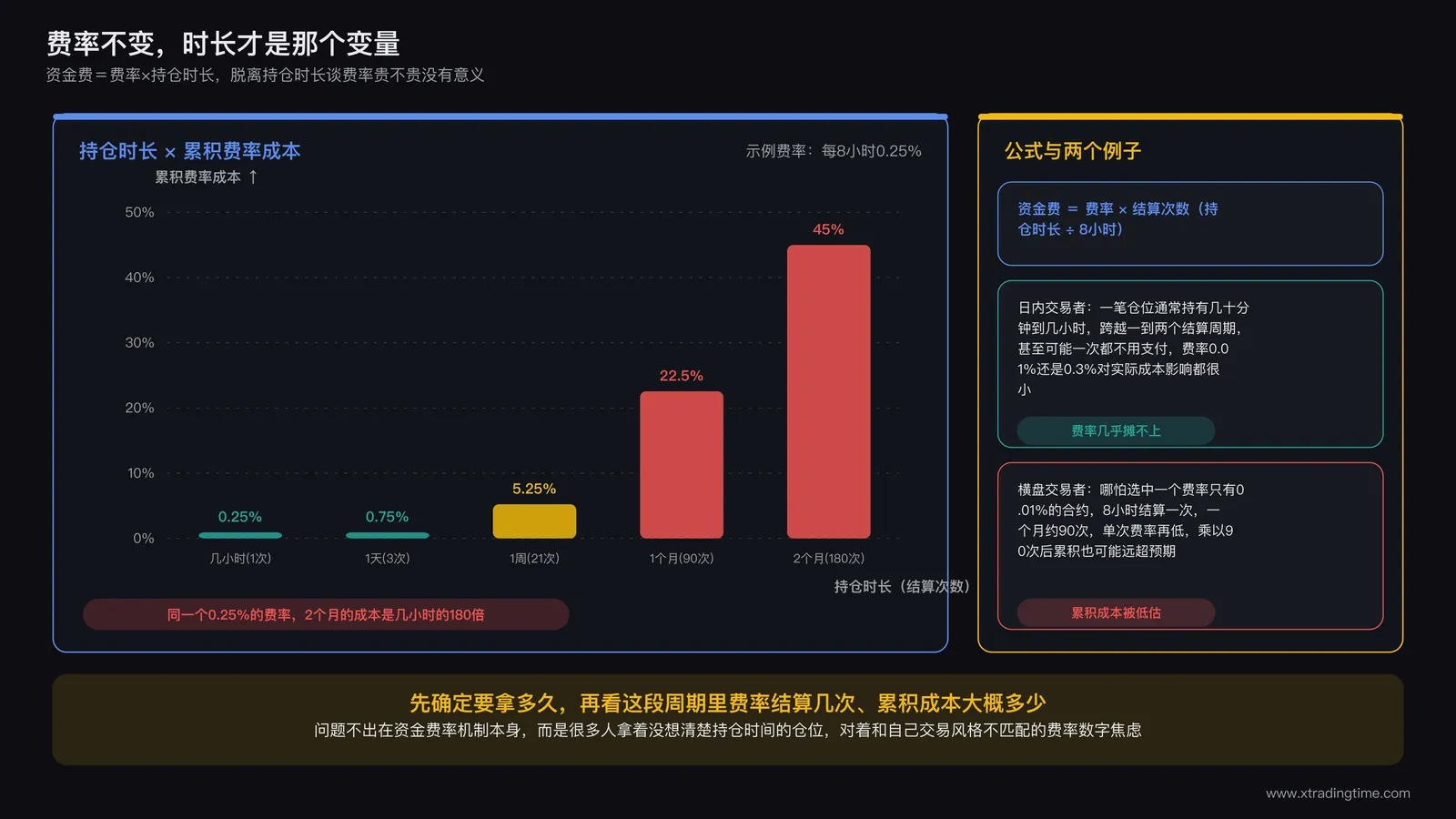 资金费率乘以持仓时长的成本曲线,横轴为持仓小时数,纵轴为累积费率成本,展示同一费率在不同持仓时长下成本差异可达十倍以上