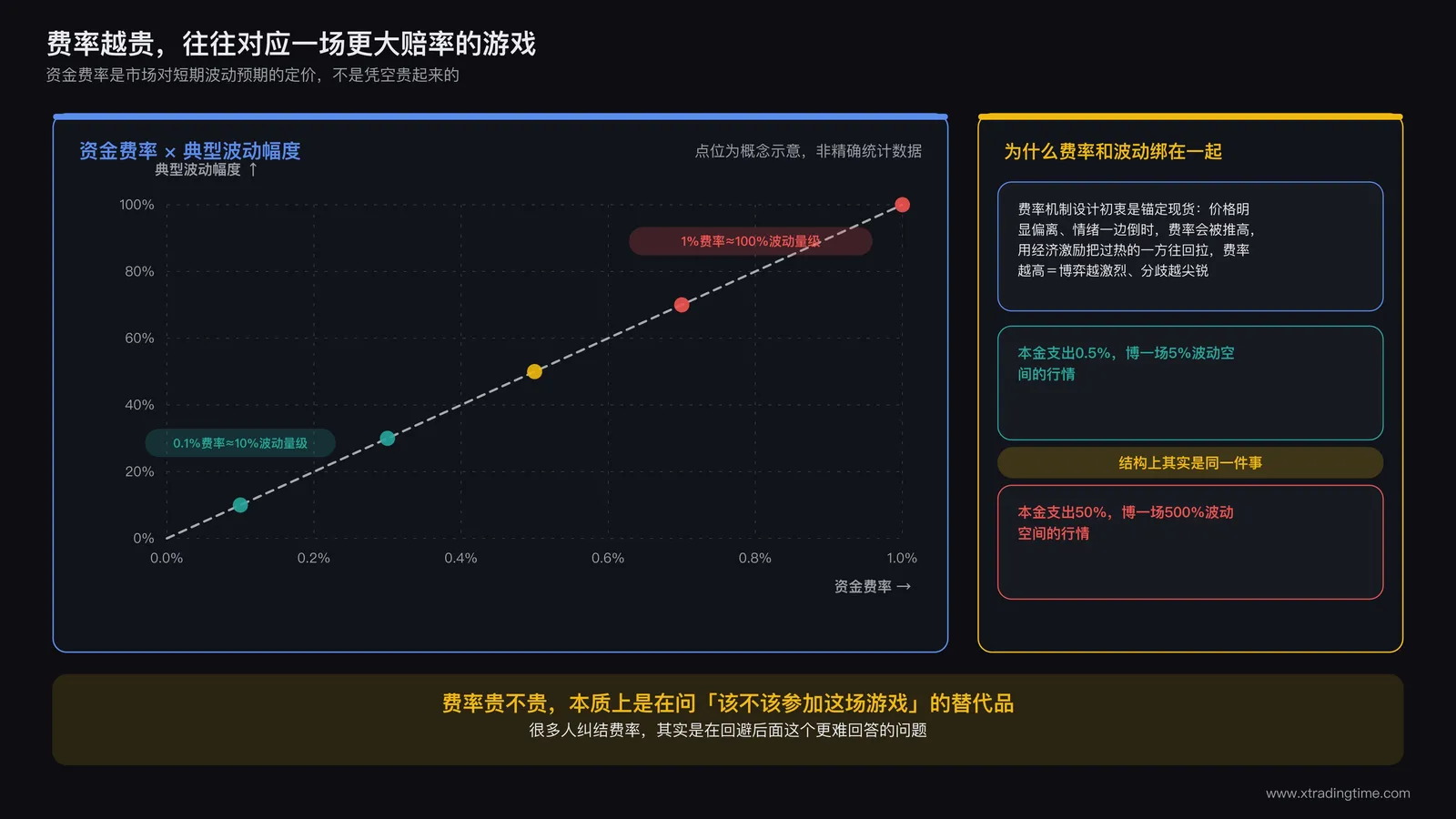 资金费率与对应波动赔率的映射关系图,X轴为资金费率百分比,Y轴为典型波动幅度百分比,展示两者呈近似等比例放大关系,0.1%费率对应约10%波动,1%费率对应约100%波动的散点趋势线