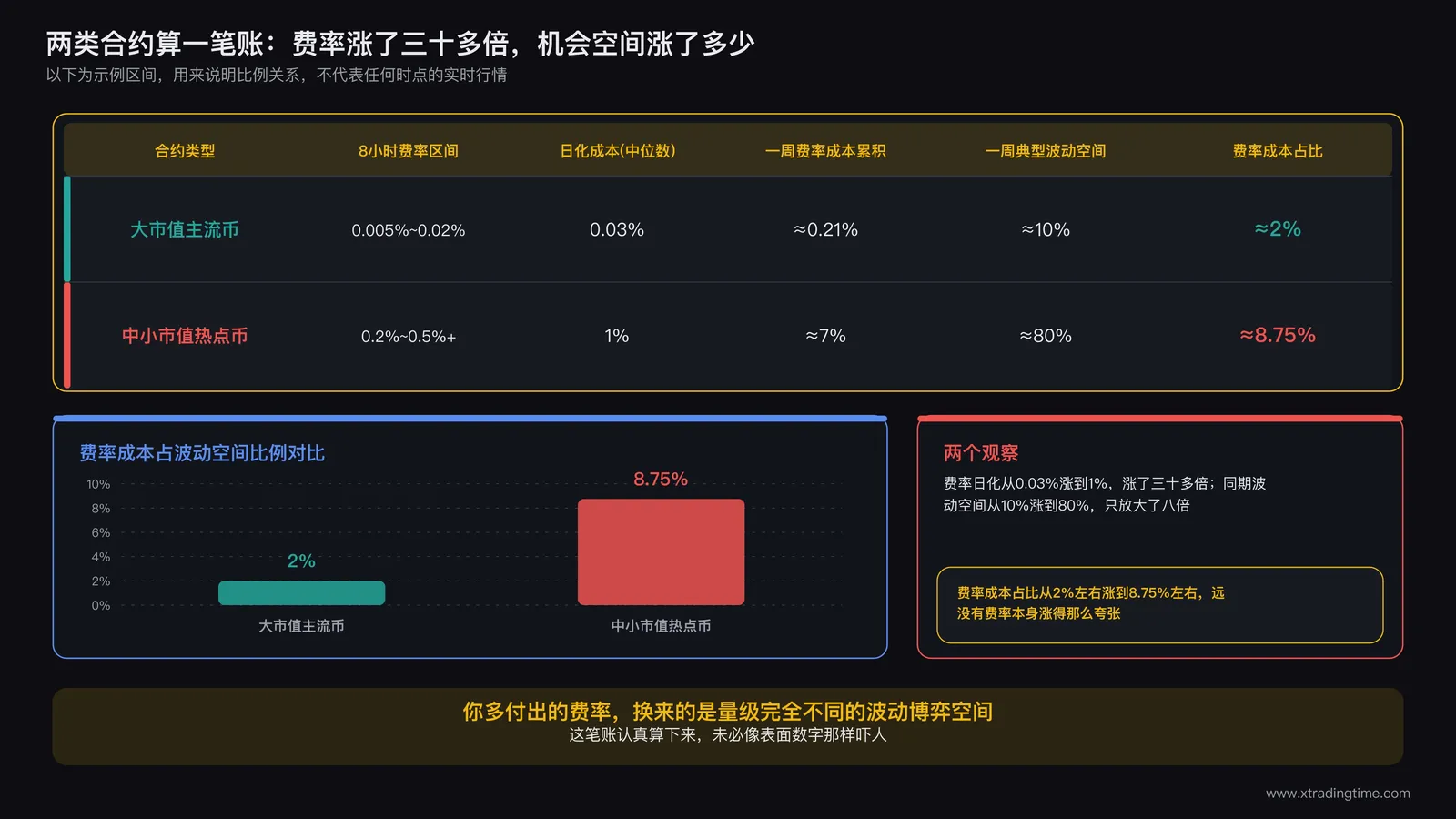 两类永续合约对比表格,左侧为主流大市值币种周度资金费率成本与典型周波动幅度,右侧为中小市值热点币种周度资金费率成本与典型周波动幅度,底部标注费率成本占波动空间的比例数字