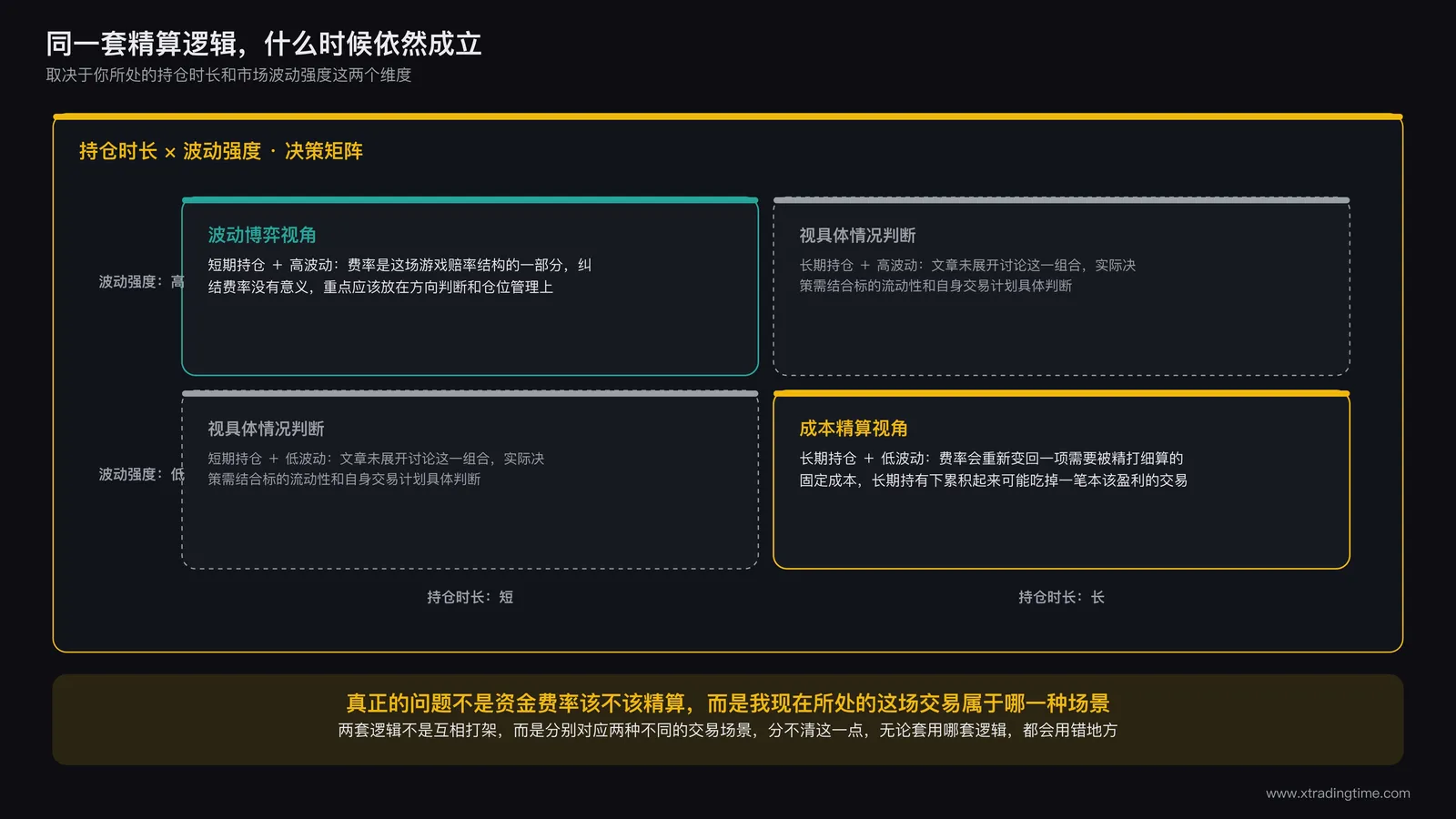 决策场景分类矩阵,横轴为持仓时长从短到长,纵轴为市场波动强度从低到高,标注短期高波动区域适用波动博弈视角,长期低波动区域适用成本精算视角