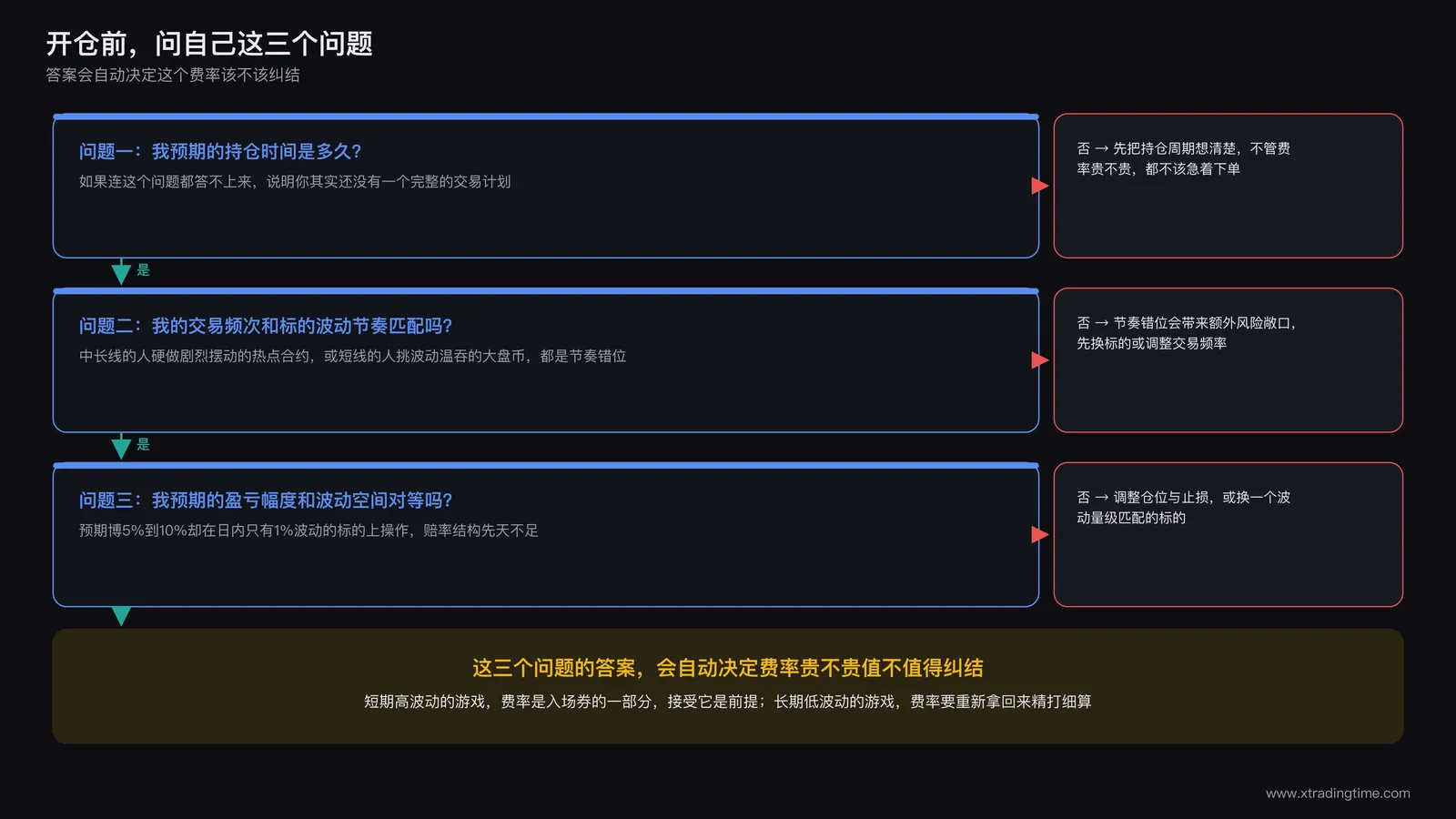 三个自问问题的决策流程图,分别为预期持仓时间是否明确、交易频次是否与标的波动节奏匹配、预期盈亏幅度是否与波动空间对等,每个问题下方标注是与否两条分支路径