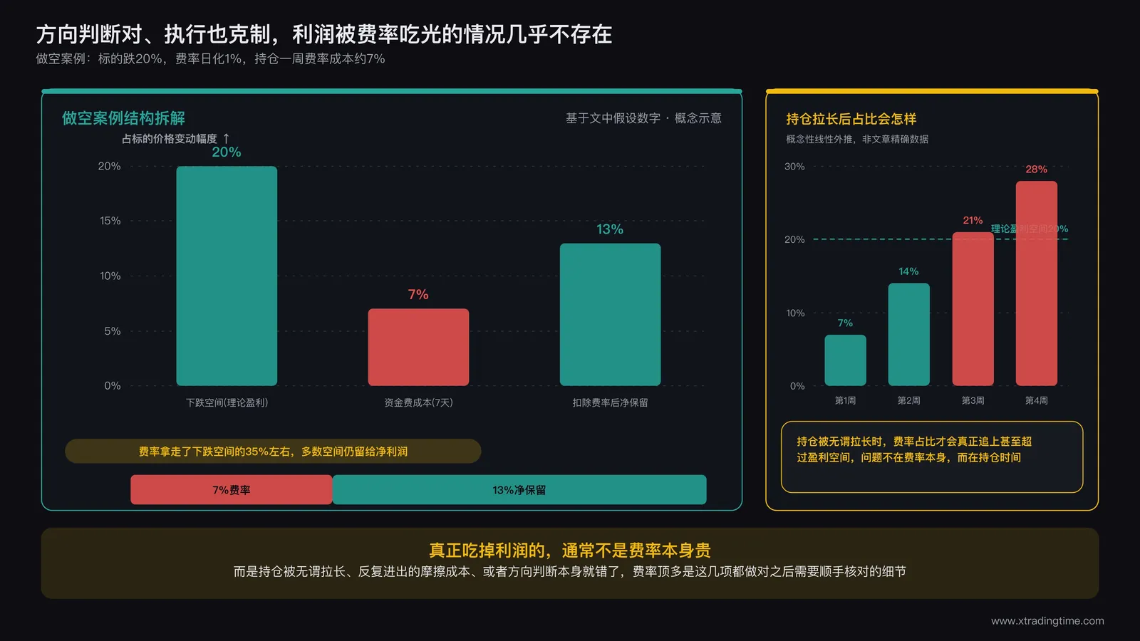 案例对比条形图,展示某笔做空方向判断正确的交易中最终净利润与资金费率支出的占比,费率支出仅占总波动收益的极小比例,标注不同持仓时长下这一比例的变化趋势