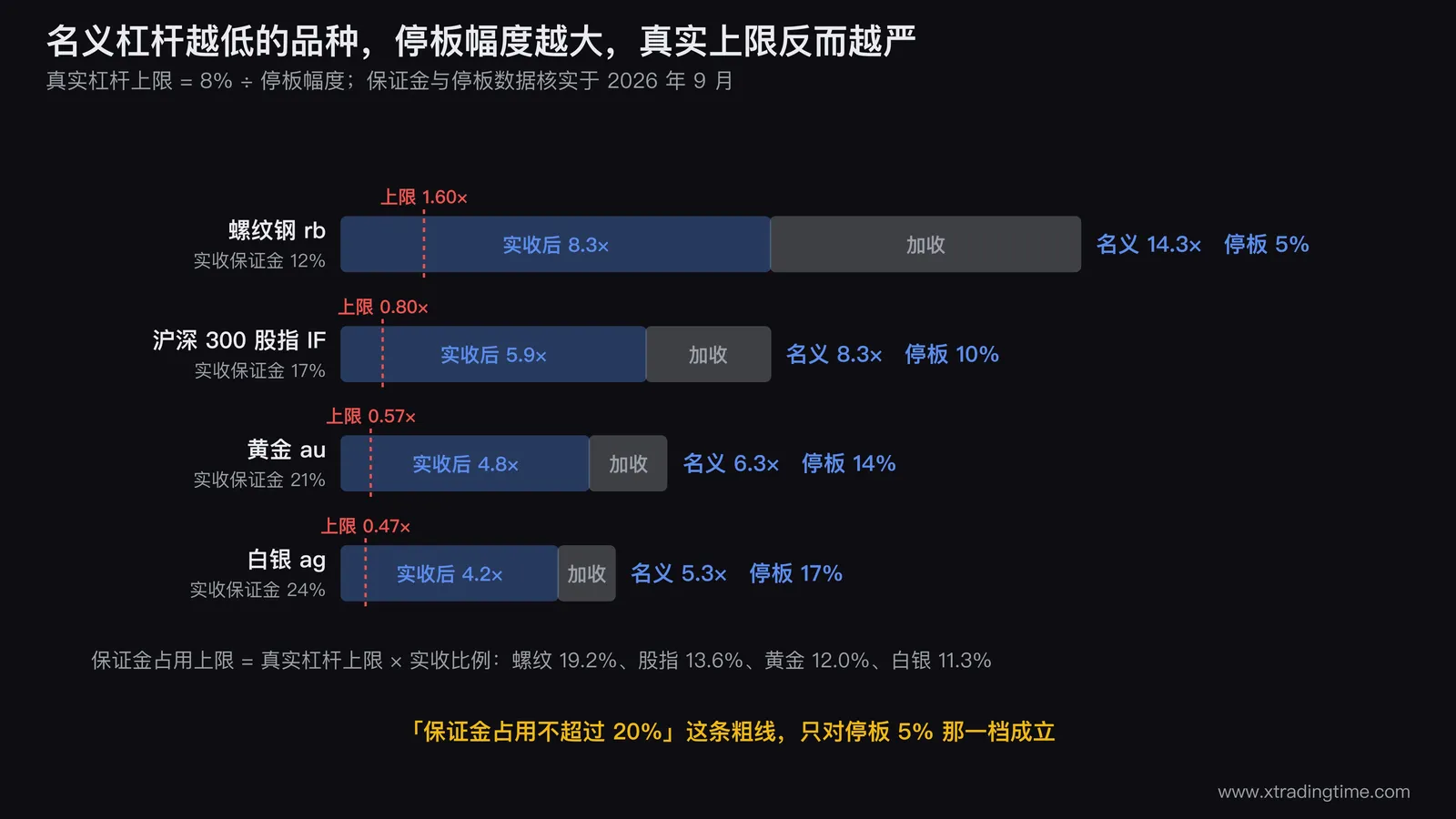 四个期货品种的杠杆对照条形图，横轴为倍数0到15，每个品种画三根条分别是交易所名义杠杆、期货公司实收后杠杆、新手真实杠杆上限，用颜色区分，并在图右侧标出每个品种的停板幅度，突出名义杠杆越低停板幅度越大这个反向关系
