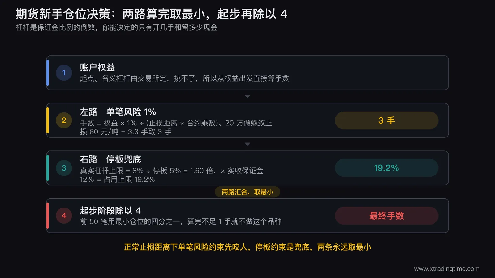 期货新手仓位决策流程图，从账户权益出发分两路，左路按单笔风险1%除以止损距离算手数，右路按8%除以停板幅度算真实杠杆上限再乘保证金比例算占用上限，两路汇合到「取最小」节点，再经过起步阶段除以4的节点得到最终手数