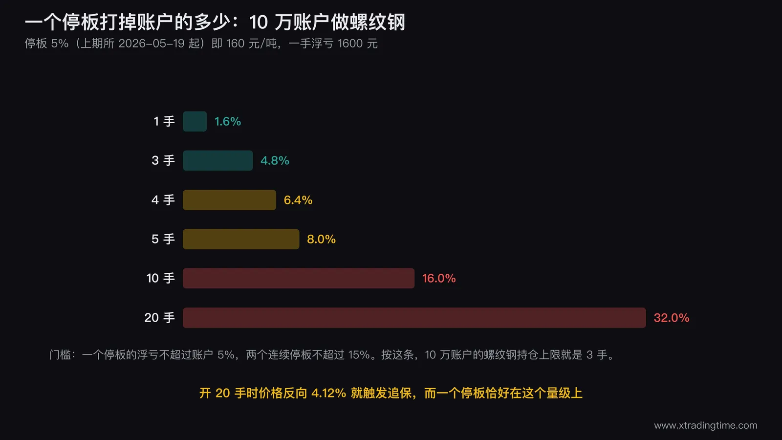 期货持仓手数与停板承受力的对照条形图,横轴是持仓手数从1手到20手纵轴是一个停板造成的账户回撤百分比,用绿色标出5%以内的安全区黄色标出5%到15%的警戒区红色标出15%以上的危险区,并在20手位置标注触发追保的价格幅度4.12%