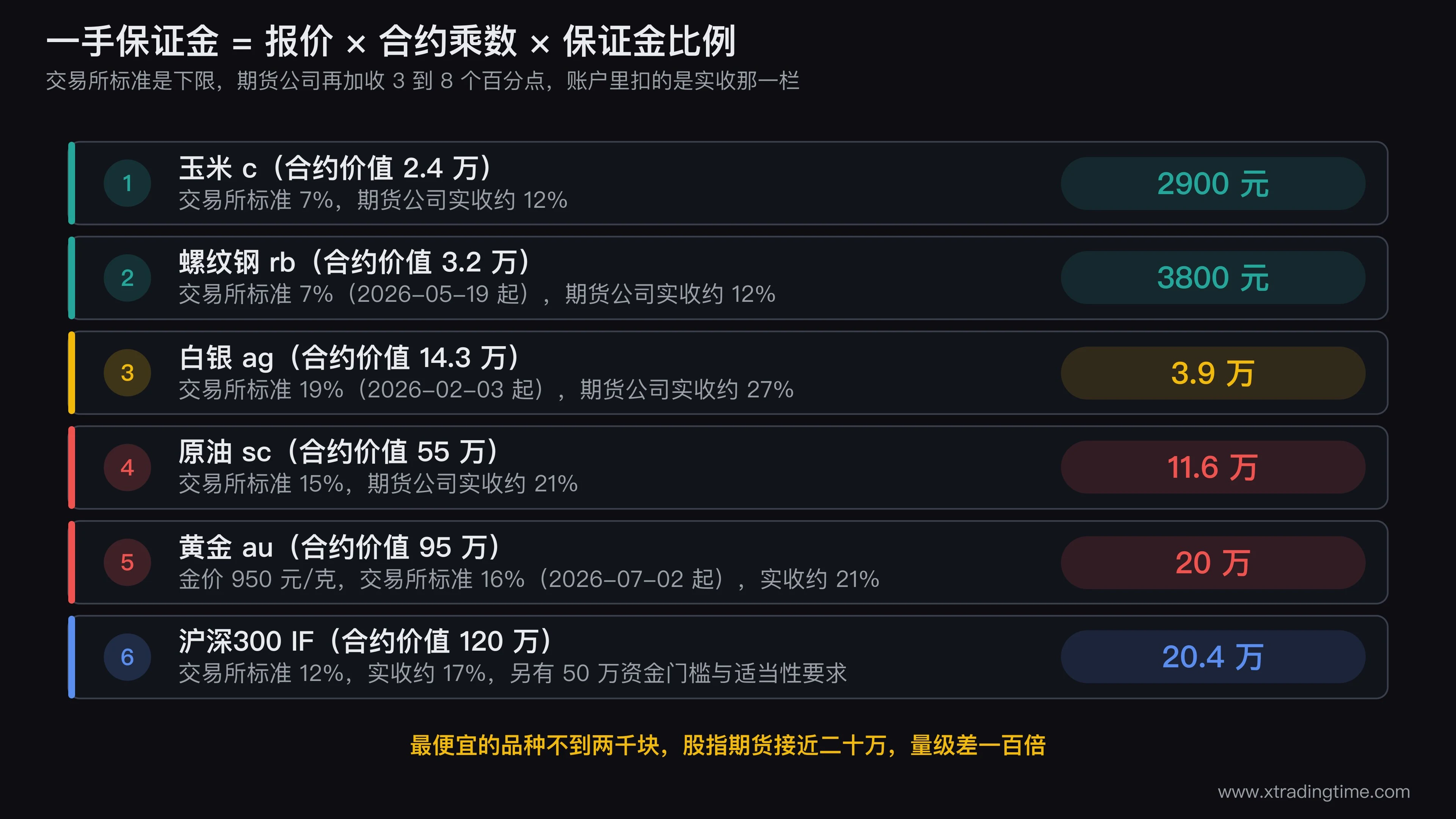 17个期货品种一手保证金的量级分布图,横轴按保证金金额对数排列从玉米1900元到中证1000的18万元,用不同颜色区分农产品化工黑色系有色贵金属和金融期货五个板块,并在两千到四千元区间标出适合小资金起步的密集带