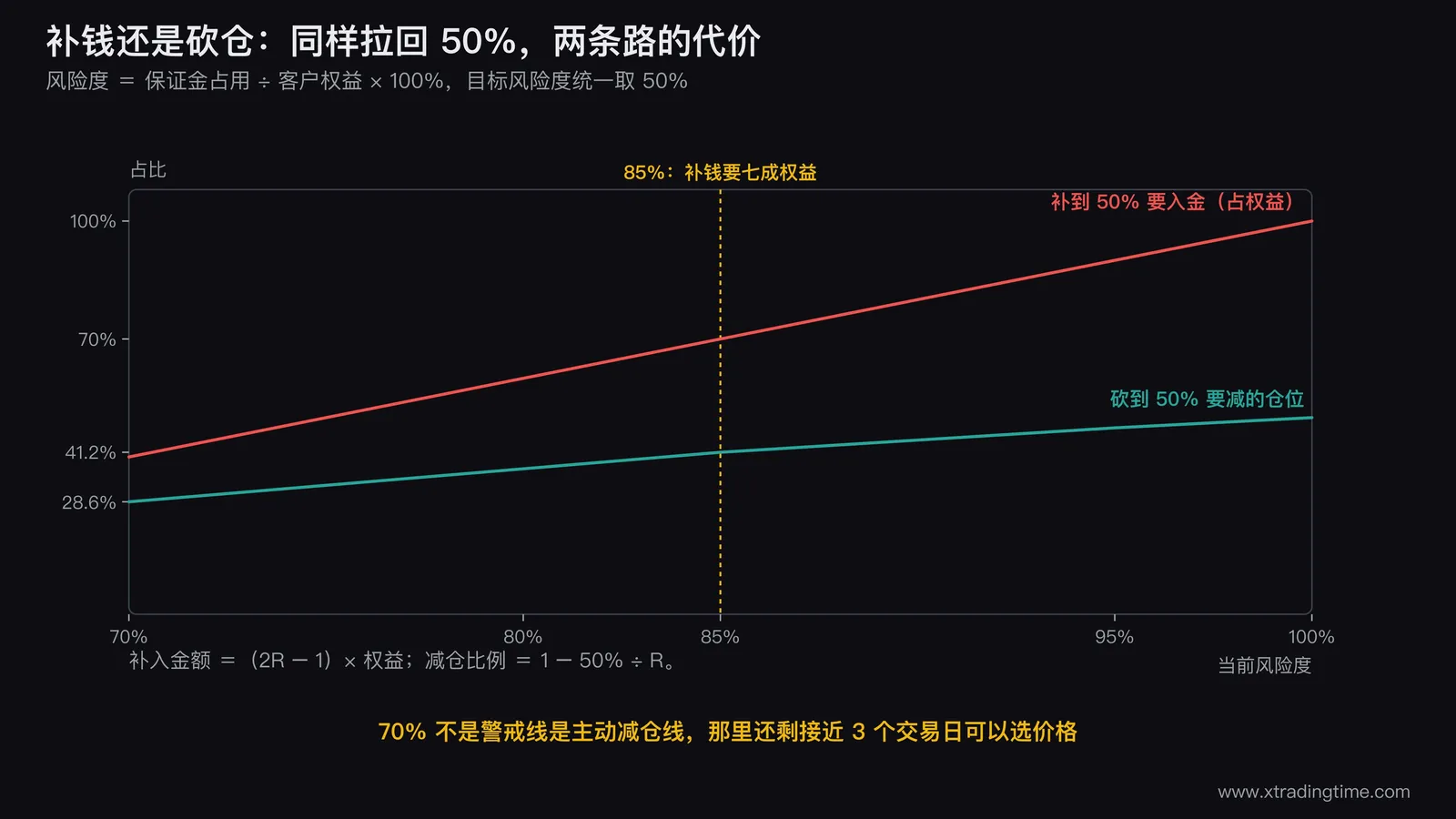 补钱与砍仓的成本对照图，横轴为当前风险度从70%到100%，两条曲线分别表示补到50%所需入金占权益的比例（从40%升到100%）和砍到50%所需减仓比例（从28.6%升到50%），在85%处标注一条竖线并注明补钱需要七成权益而减仓成本仅为手续费