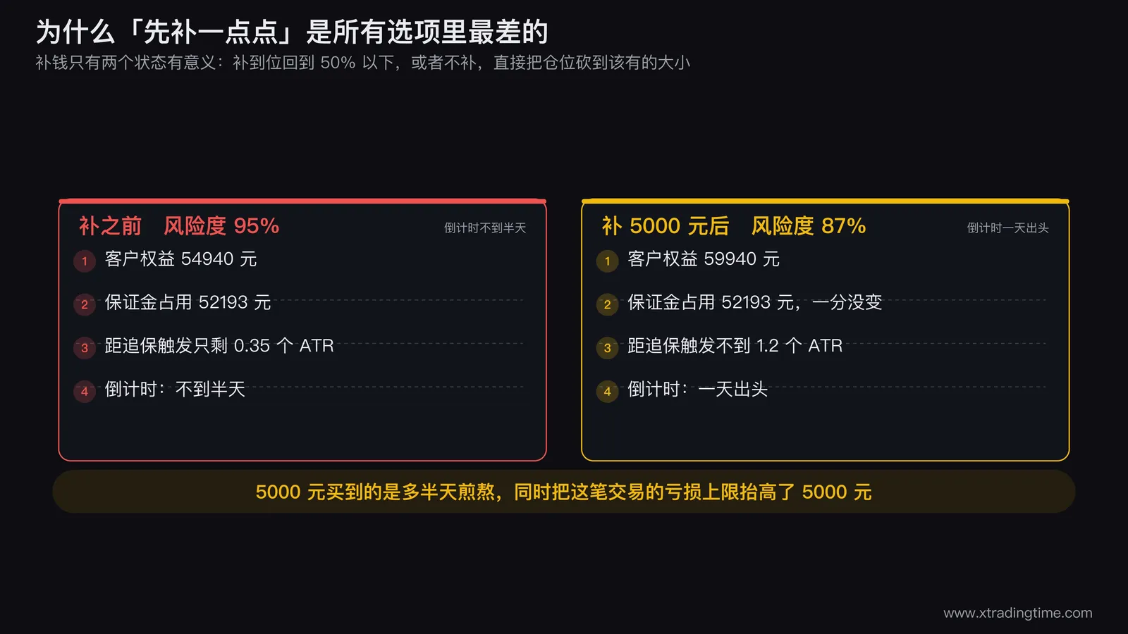先补一点点的效果对比图，左侧显示风险度95%时权益54940元占用52193元剩余0.35个ATR，中间是补入5000元的箭头，右侧显示新权益59940元风险度降到87%剩余不到1.2个ATR，下方标注5000元买到的时间从不到半天变成一天出头而亏损上限抬高5000元