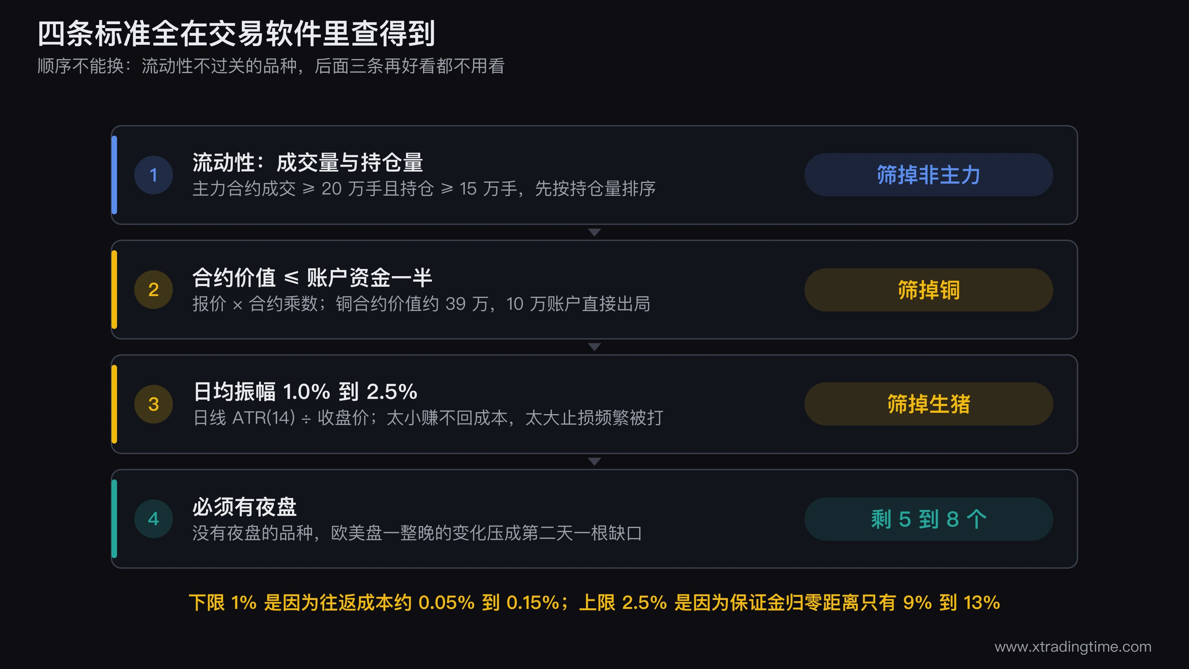 期货品种四条筛选标准的漏斗图，从上到下依次是流动性成交持仓量门槛、合约价值不超过账户一半、日均振幅1%到2.5%区间、必须有夜盘，每一层标出被筛掉的典型品种名称，漏斗底部剩下五到八个品种