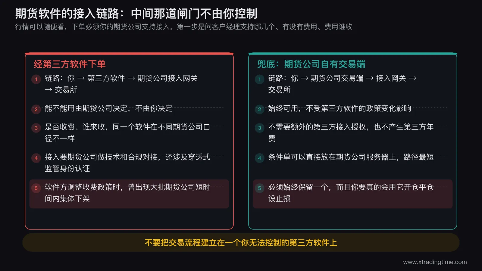 期货软件接入链路示意图，从左到右画三段：最左是你和第三方行情软件，中间是期货公司的接入网关（网关上标注「是否支持、是否收费、由期货公司决定」），最右是交易所；中间网关处画一道可以关闭的闸门，旁注「软件方调整政策或期货公司下架时，这道闸门会关」，最底部单独画一条绕过第三方软件、直接从期货公司自有交易端连到网关的备用路径，标注「兜底通道必须会用」