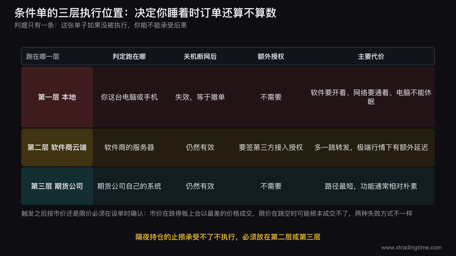 条件单三层执行位置的对照图，纵向画三条从「触发判定」到「交易所」的路径：第一层本地条件单的起点画在一台电脑图标上，路径上标一个断电图标和「关机即失效」；第二层云端条件单起点在软件商服务器，路径中间多一跳转发，标注「需第三方接入授权，多一段延迟」；第三层期货公司条件单起点在期货公司系统，路径最短，标注「路径最短，功能相对朴素」；三条路径右侧共用一个分叉框「触发后按市价还是限价」，两支分别写出跌停成交与跳空不成交两种失败方式