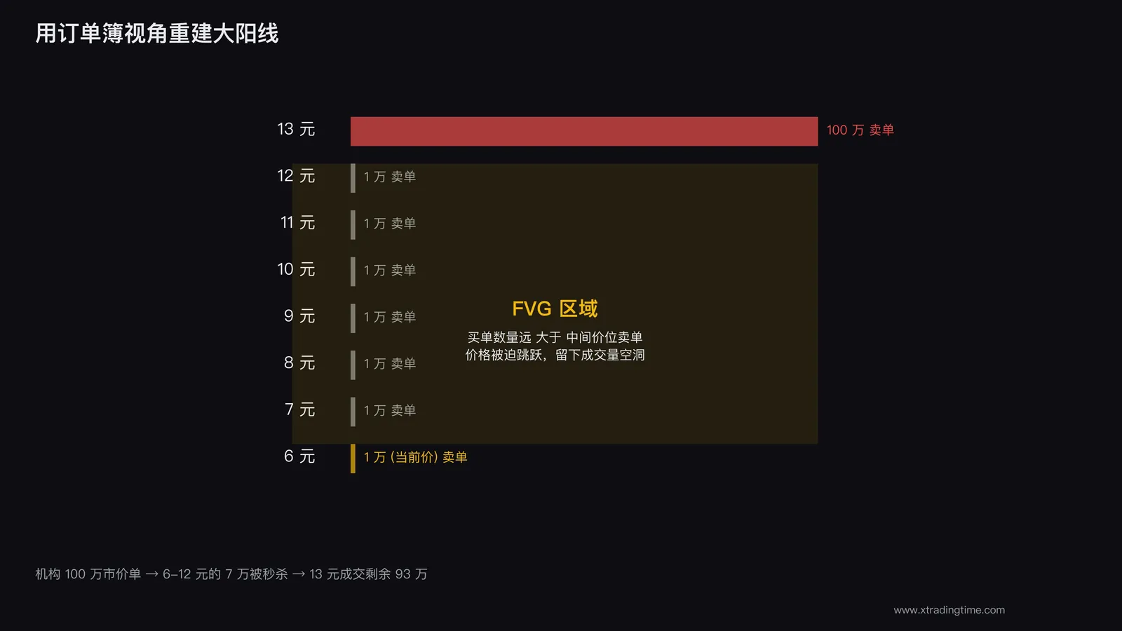 订单簿视角的大阳线