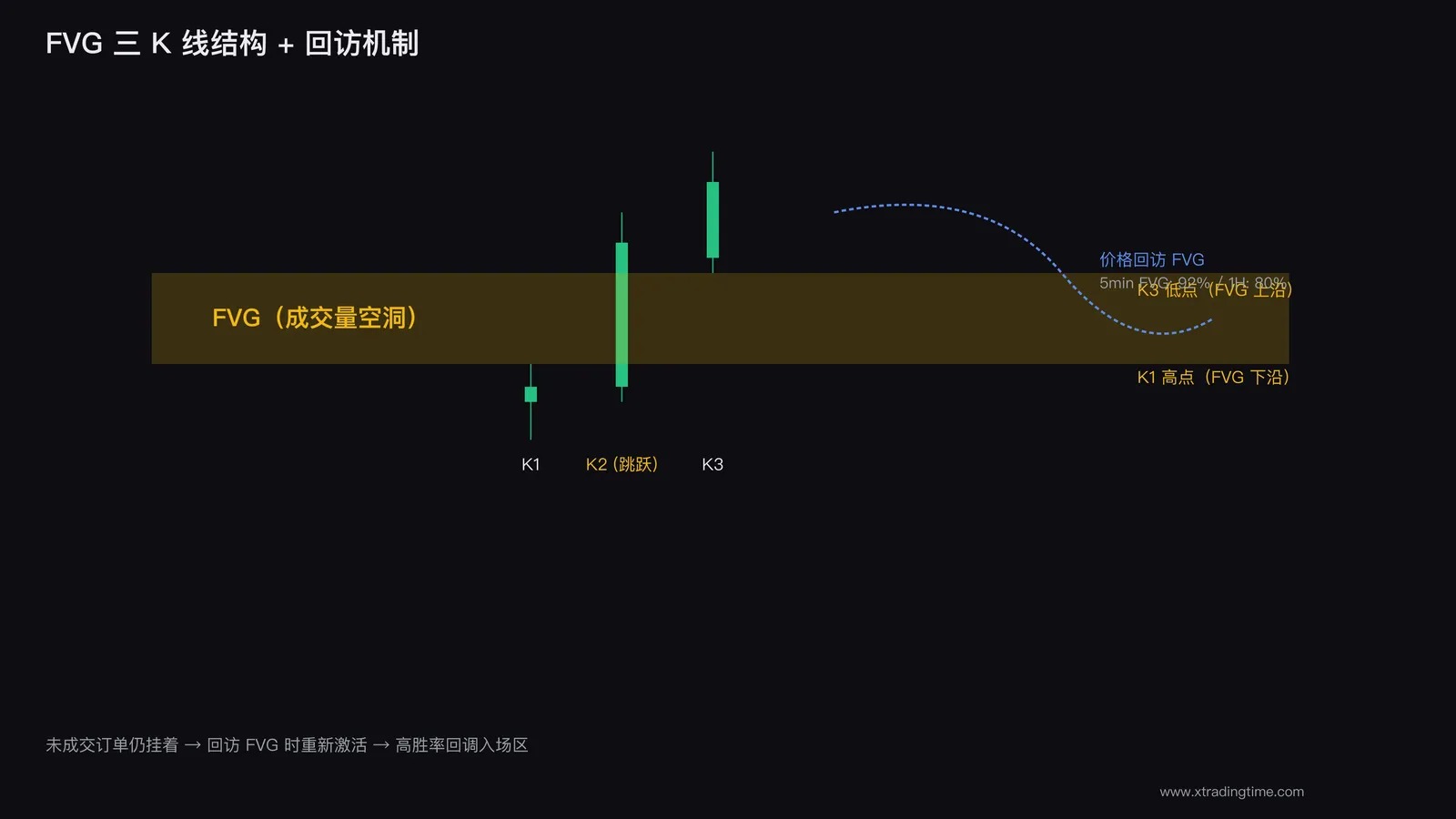 FVG回访机制