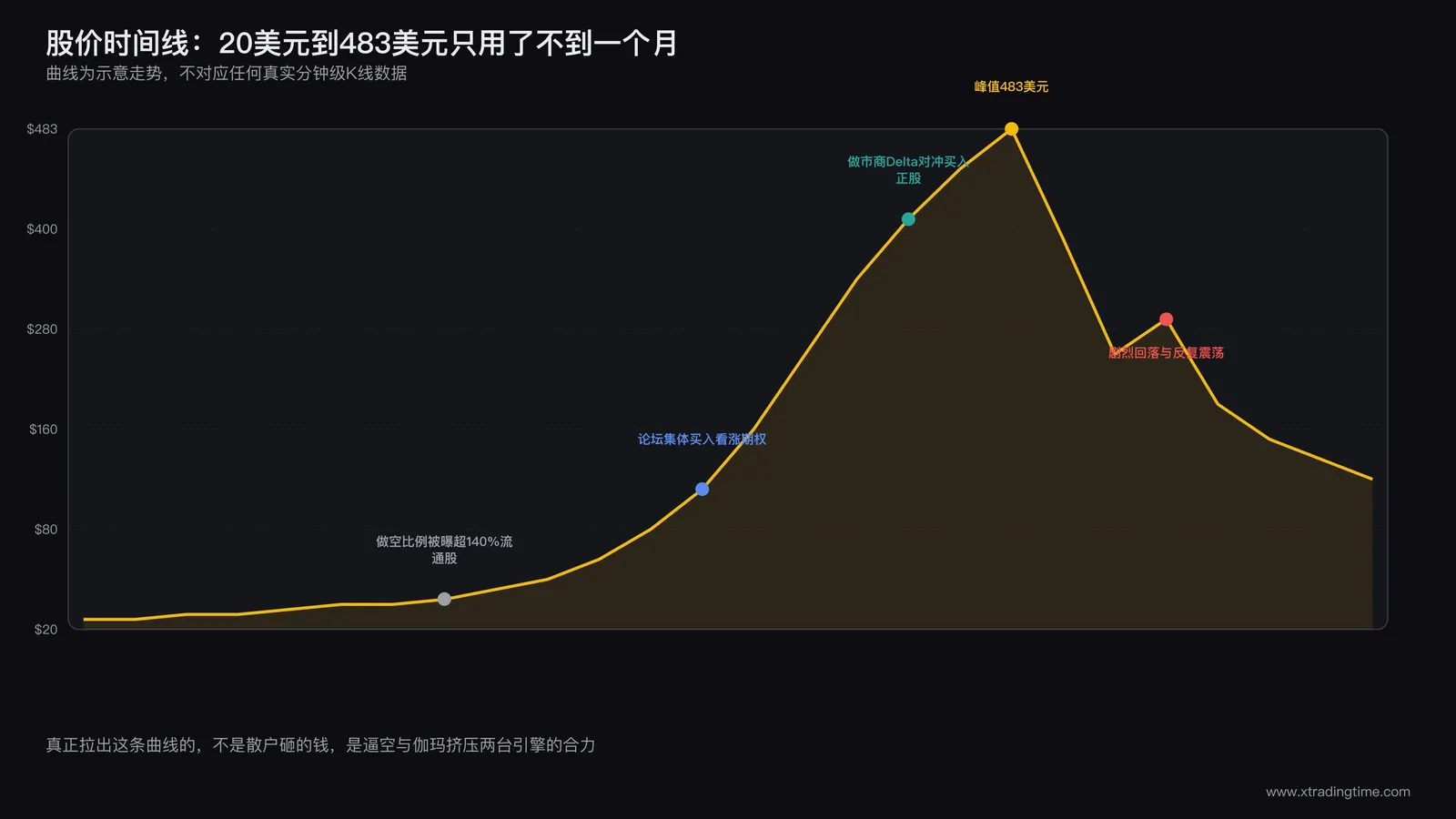 GameStop股价从20美元飙升到483美元的完整时间线示意图