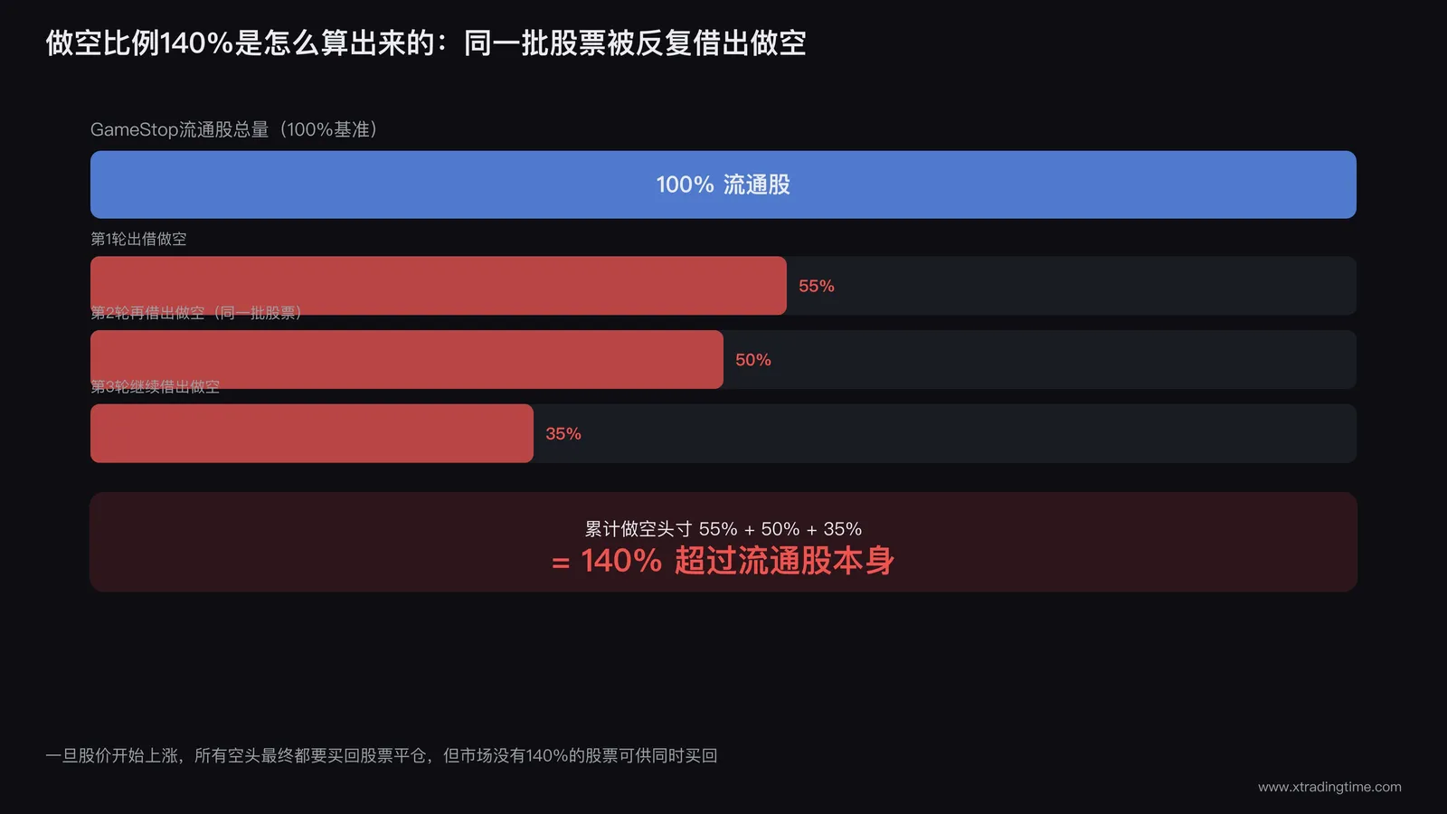 做空比例超过流通股本身的结构示意图,展示同一股票被反复借出做空的链条