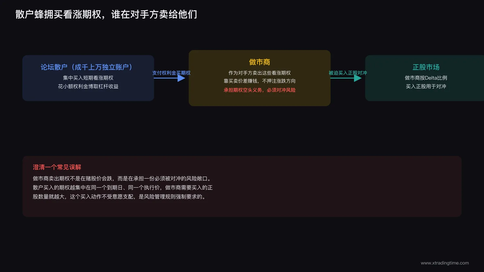 做市商在期权交易中扮演的对手方角色示意图