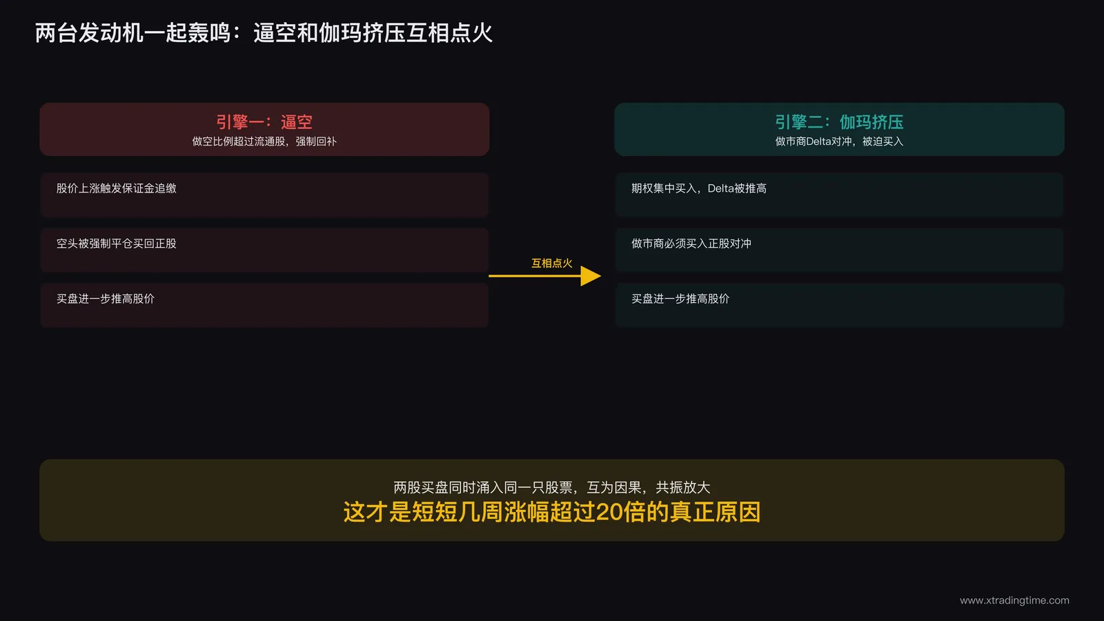 逼空引擎与伽玛挤压引擎叠加共振的双引擎示意图
