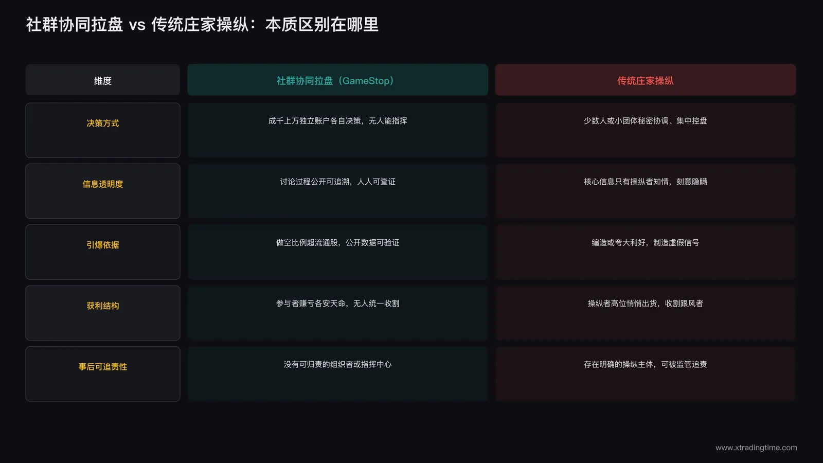 社群协同拉盘与传统庄家操纵的对比示意图,从决策方式到透明度到法律边界的多维度比较
