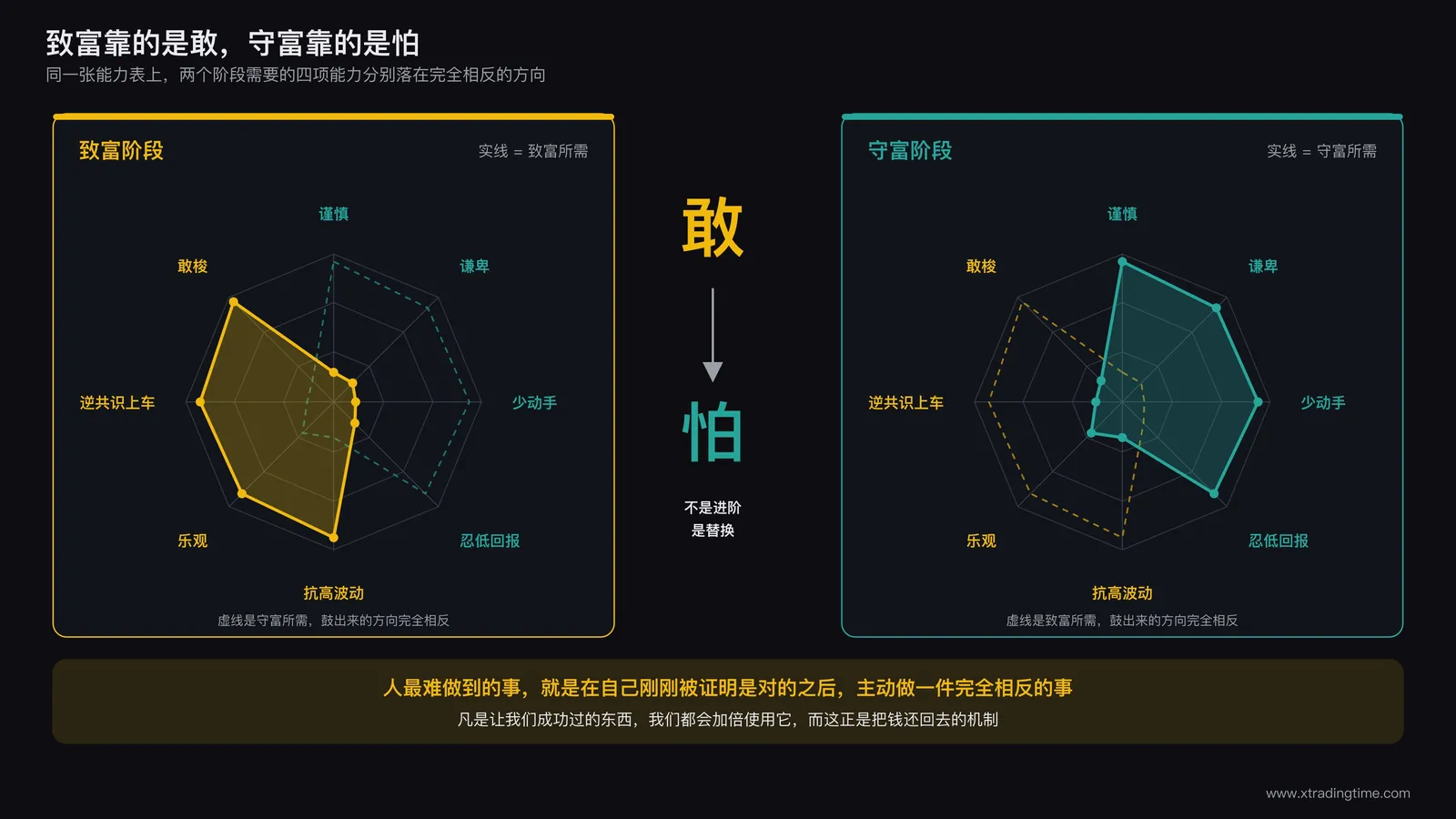 致富能力雷达图与守富能力雷达图并排对比，两组能力指向完全相反的方向