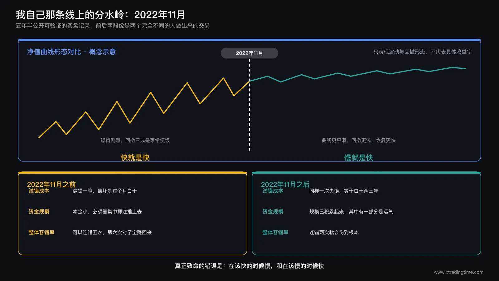 实盘净值曲线上标注2022年11月分界线，左侧标注快就是快，右侧标注慢就是快