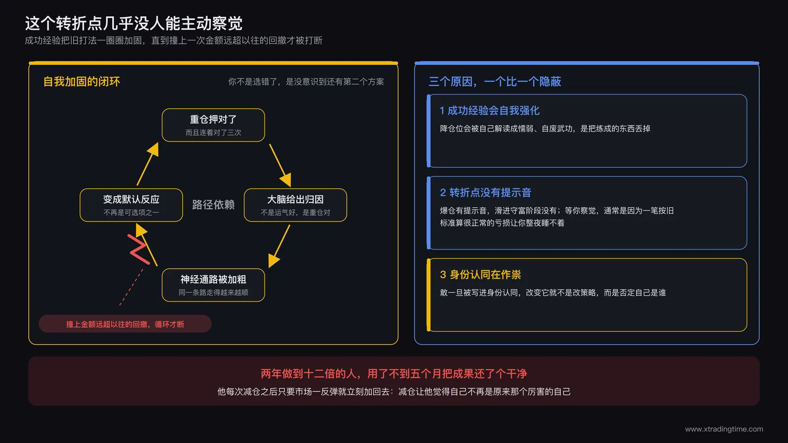 路径依赖示意图：成功经验不断强化旧打法，循环自我加固，直到撞上巨额回撤才被打断