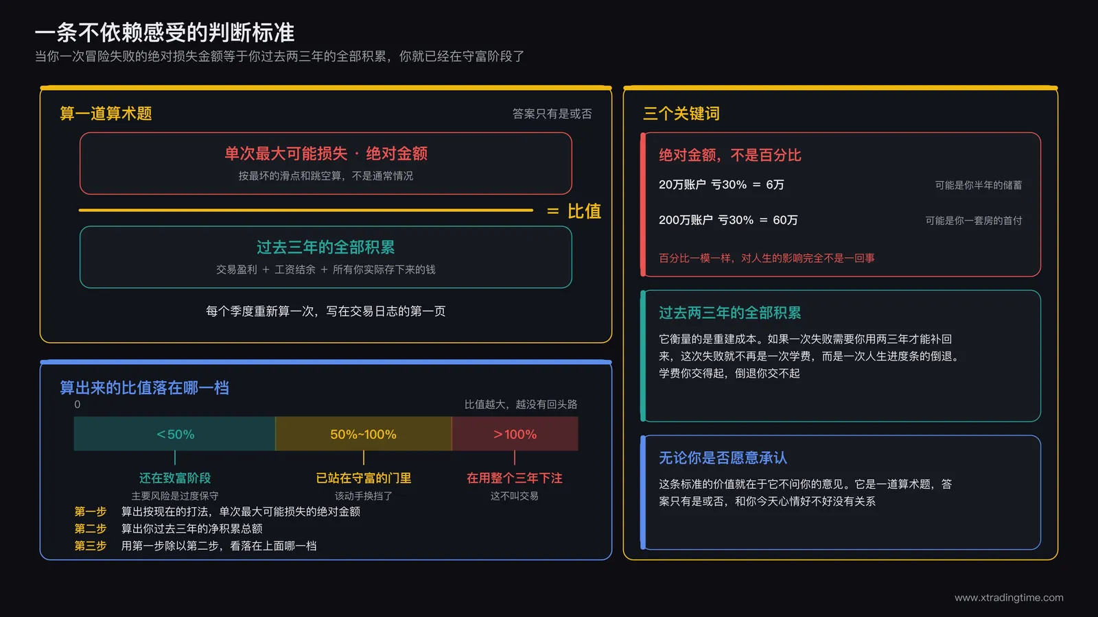 阶段判断公式示意：单次冒险失败的绝对损失金额对比过去两三年全部积累