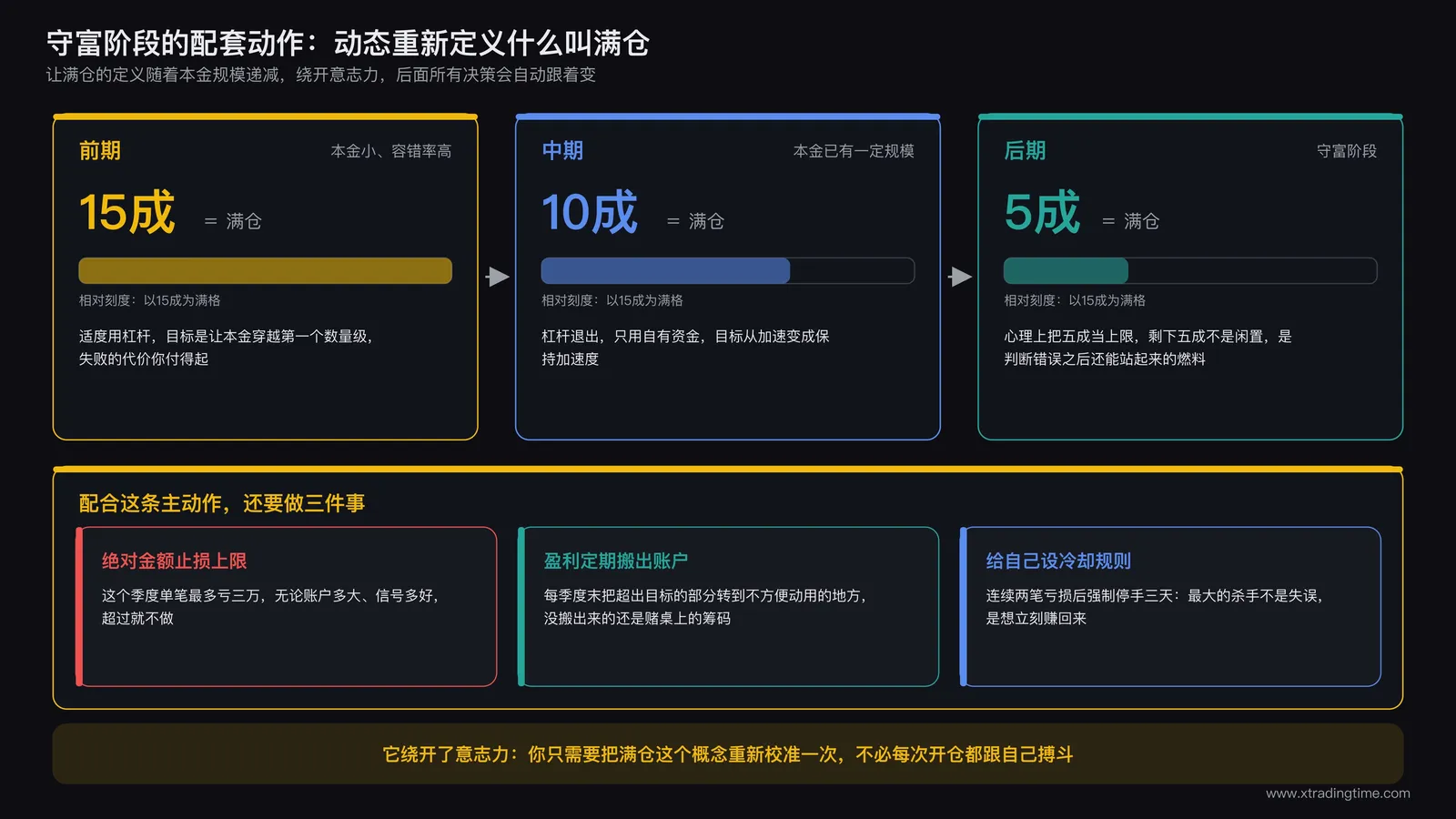 满仓定义随阶段递减的三段式示意：前期15成、中期10成、后期5成