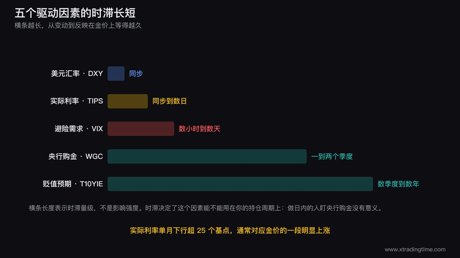 黄金五个驱动因素的时滞对照图,横轴为对数时间刻度从小时到年,五个因素按各自的时滞长度排布,避险需求在数小时到数天区间,实际利率和美元汇率在同步位置,央行购金在一到两个季度区间,货币贬值预期在数季度到数年区间,每个因素下方标注对应的观测指标名称
