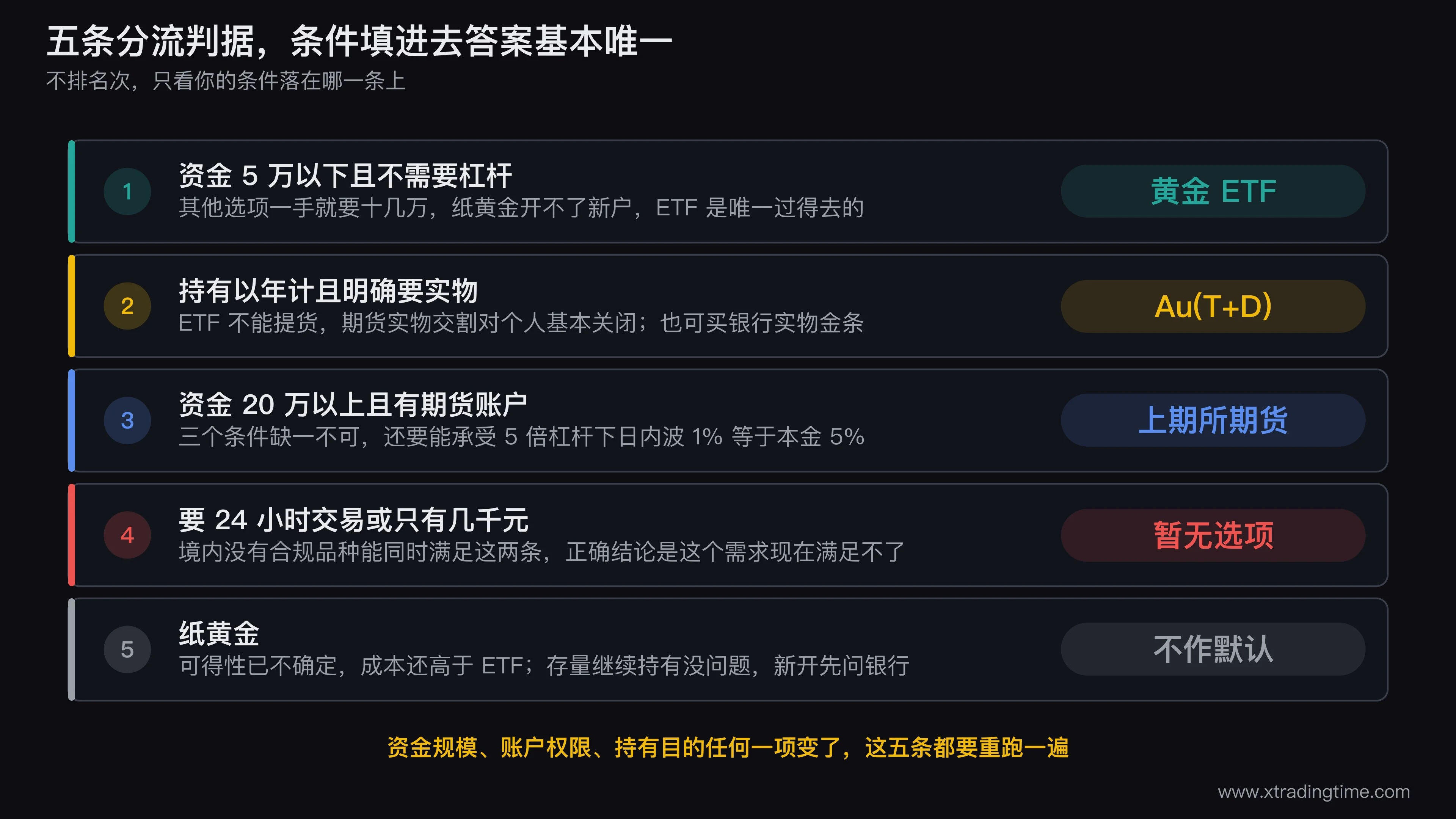 黄金品种选择的决策树图,从资金规模是否超过20万分叉,再依次判断是否需要实物交割、是否需要杠杆、是否需要24小时交易、能否开立期货账户,五个叶子节点分别指向黄金ETF、上期所期货、Au T+D提货、暂无合规选项和暂不选择纸黄金