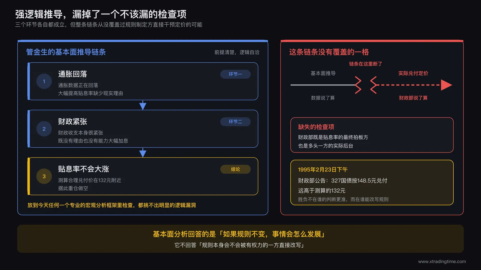 327国债事件逻辑链条示意图,左侧展示管金生基本面推导的三个环节,通胀回落、财政紧张、贴息率不会大涨,右侧用一个断裂的箭头标注这条逻辑链条完全没有覆盖财政部作为规则制定方直接干预定价的可能性