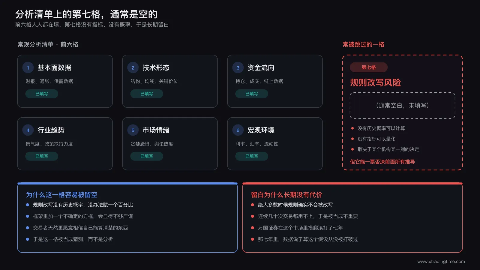 交易分析清单示意图,列出六个常规分析维度,基本面数据、技术形态、资金流向、行业趋势、市场情绪、宏观环境,末尾用虚线框标出第七格规则改写风险,标注为通常空白的一格