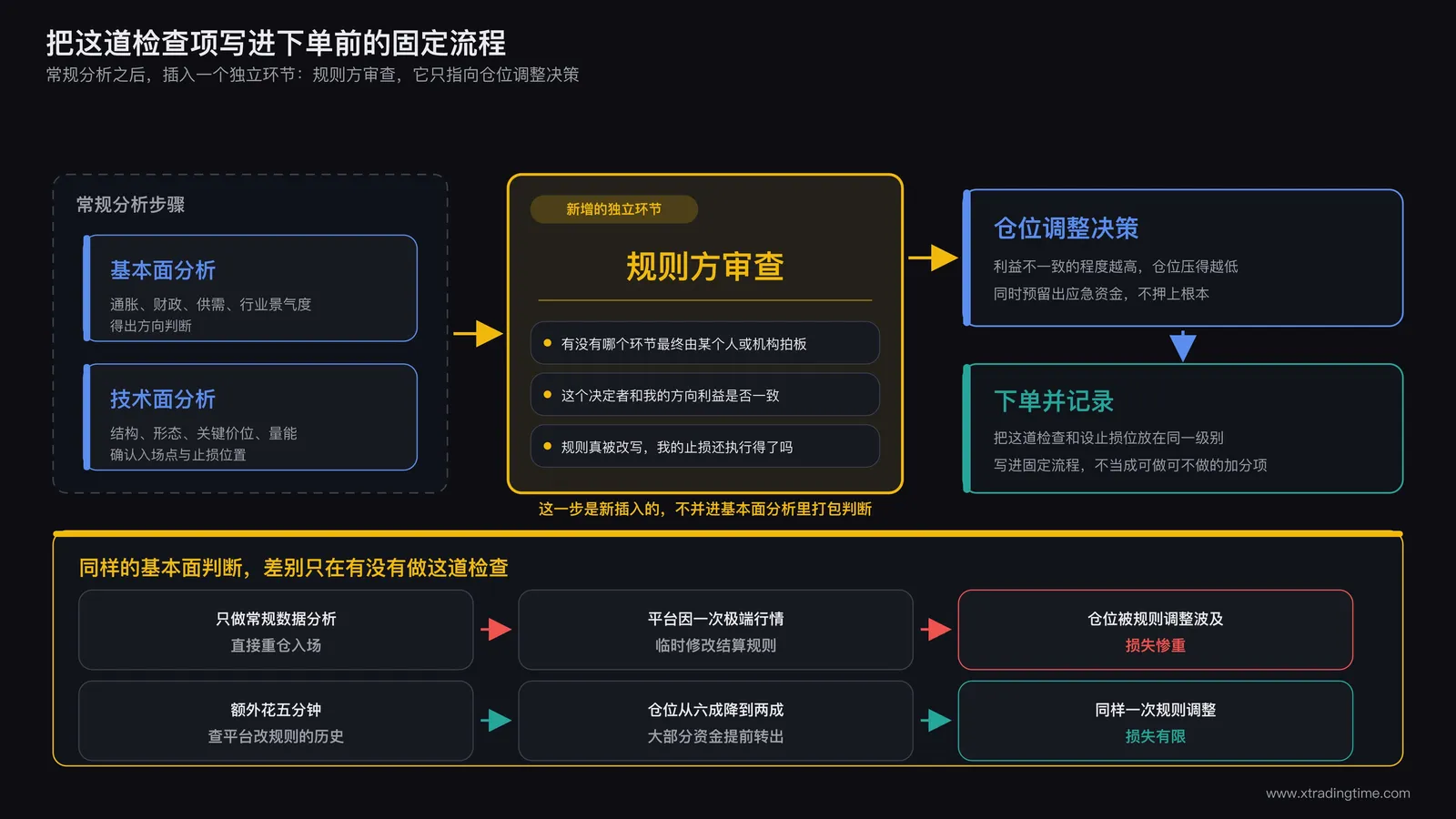交易前检查流程图,展示从基本面分析到下单的完整链条,在常规分析步骤之后新增一个独立环节标注规则方审查,箭头指向仓位调整决策