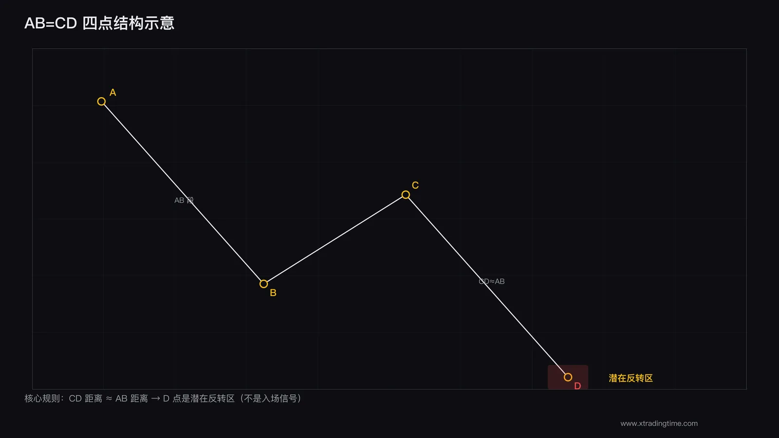 AB=CD四点结构示意