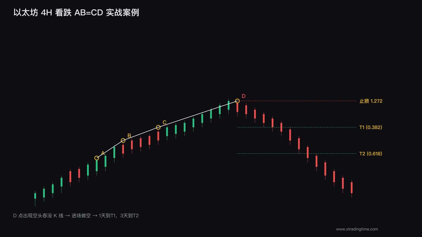 以太坊AB=CD案例标注