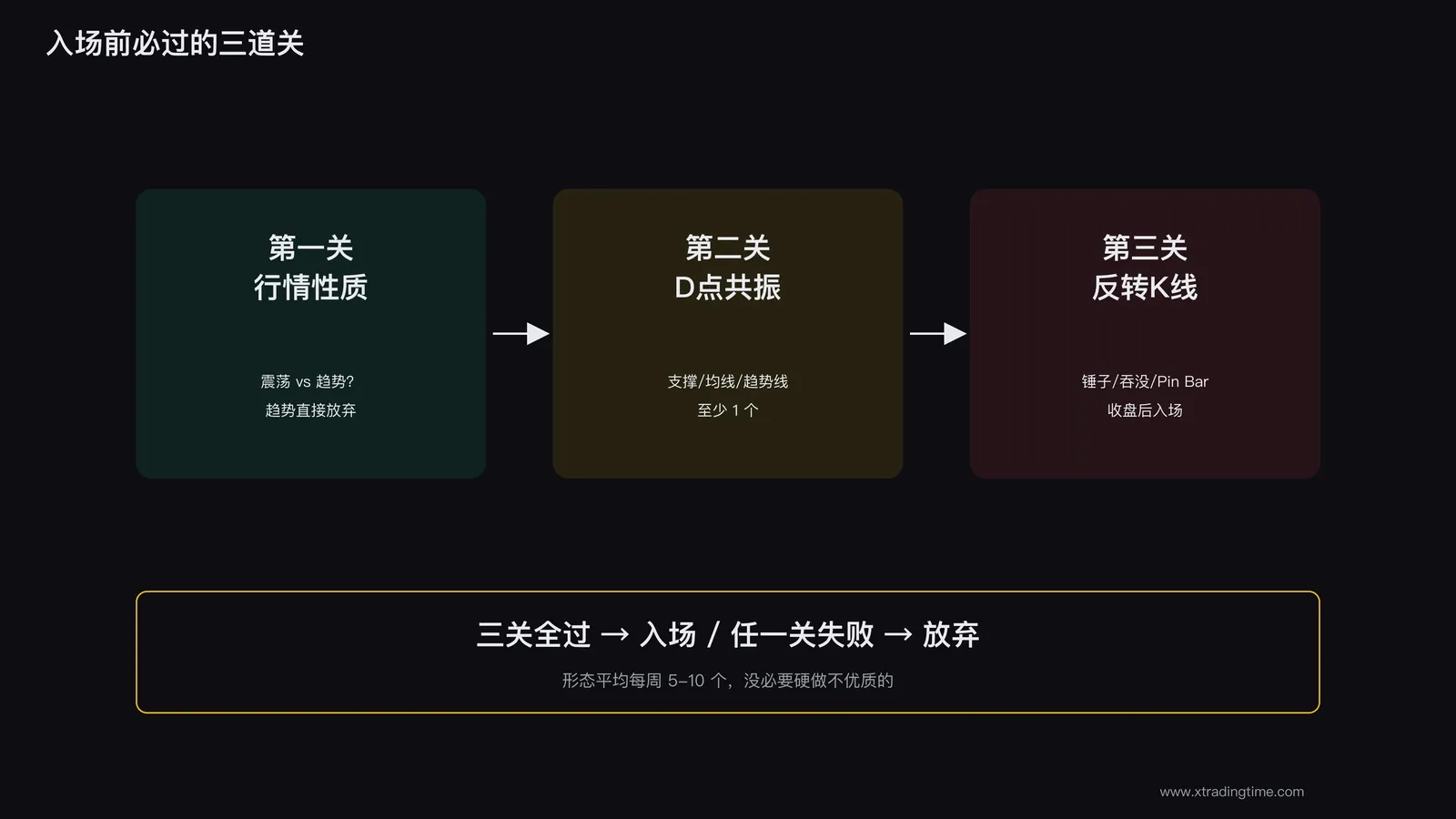 入场决策三道关