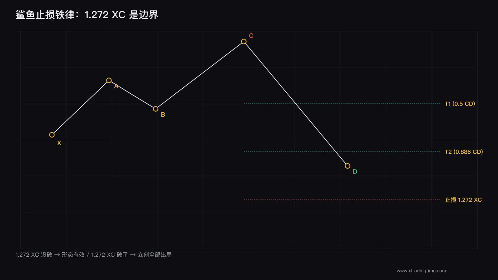 鲨鱼形态止损位